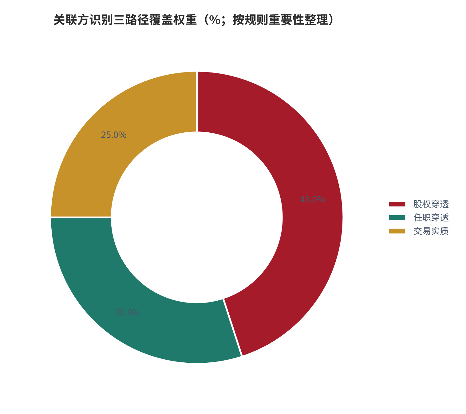 图 2：关联方识别三路径覆盖权重（%；按规则重要性整理）。股权穿透、任职穿透、交易实质三条路径互补，任一单路径均无法完整识别。资料来源：CAS 36 第三条 [2][10]，测算