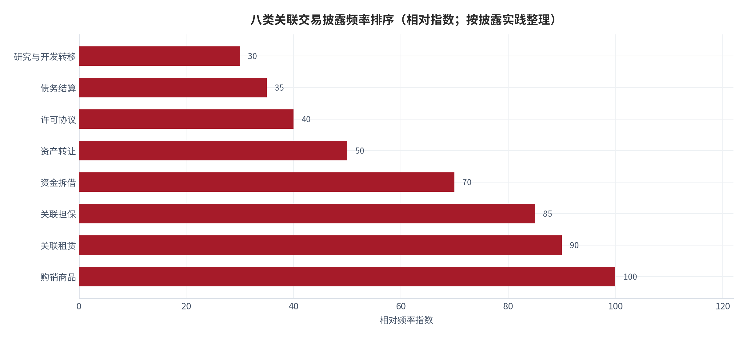 图 3：八类关联交易披露频率排序（相对指数；按编报规则 15 号列示类型及零售行业披露实践整理）。购销商品、关联租赁、关联担保、资金拆借为零售集团高频类型。资料来源：编报规则 15 号 [4]，测算