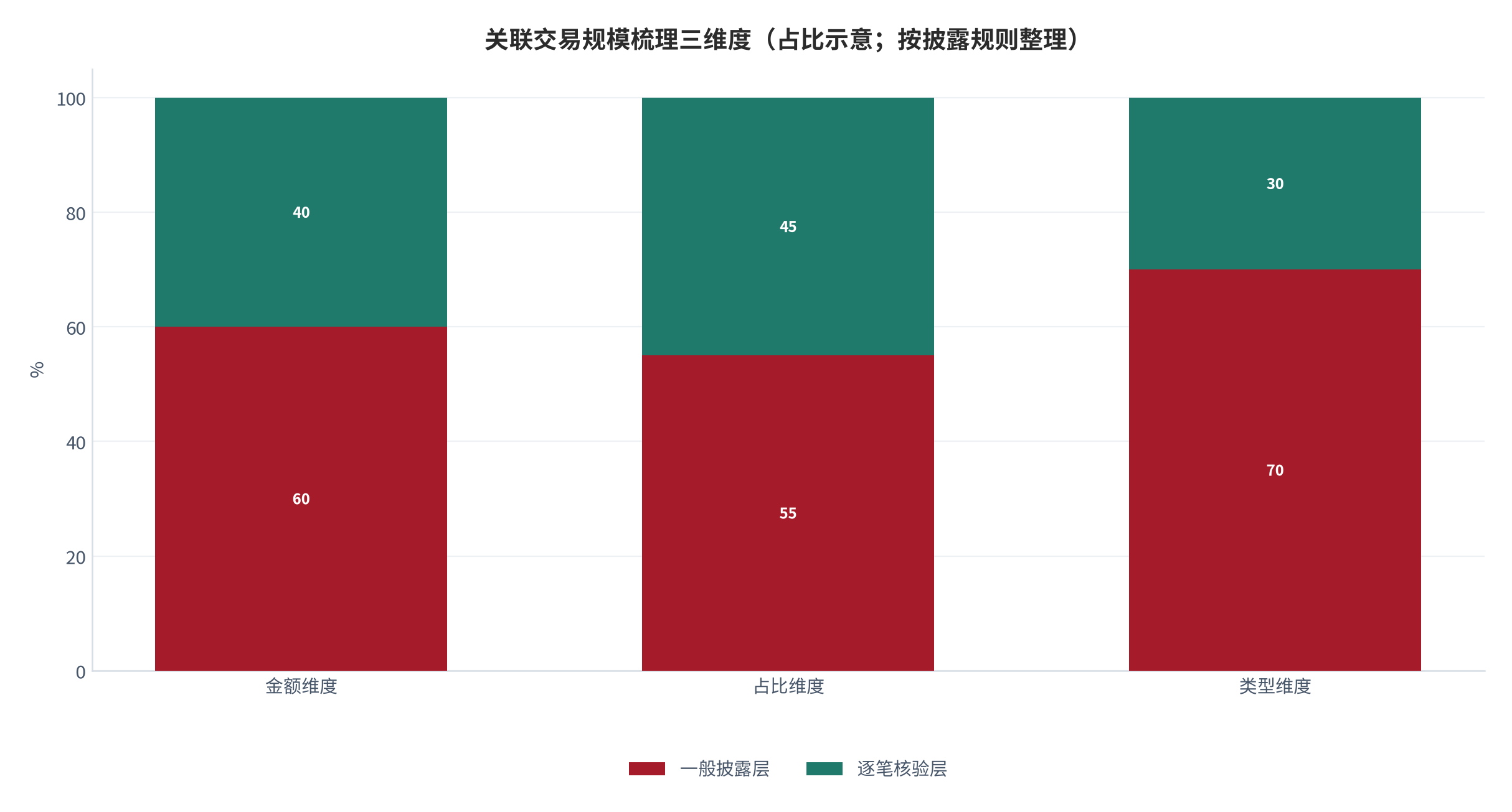 图 4：关联交易规模梳理三维度（占比示意；按披露规则整理）。金额、占比（占净资产 5%）、交易类型三维度交叉决定披露层级。资料来源：年报准则 2 号 [3]，测算