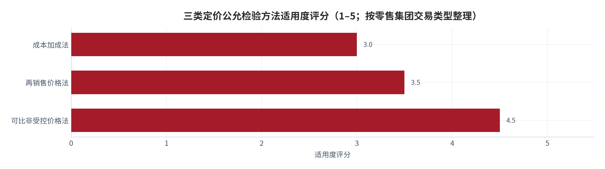 图 5：三类定价公允检验方法适用度评分（1–5；按零售集团常见交易类型整理）。购销商品与关联租赁首选可比非受控价格法，劳务类适用再销售/成本加成法。资料来源：上交所指引 5 号 [5]，测算