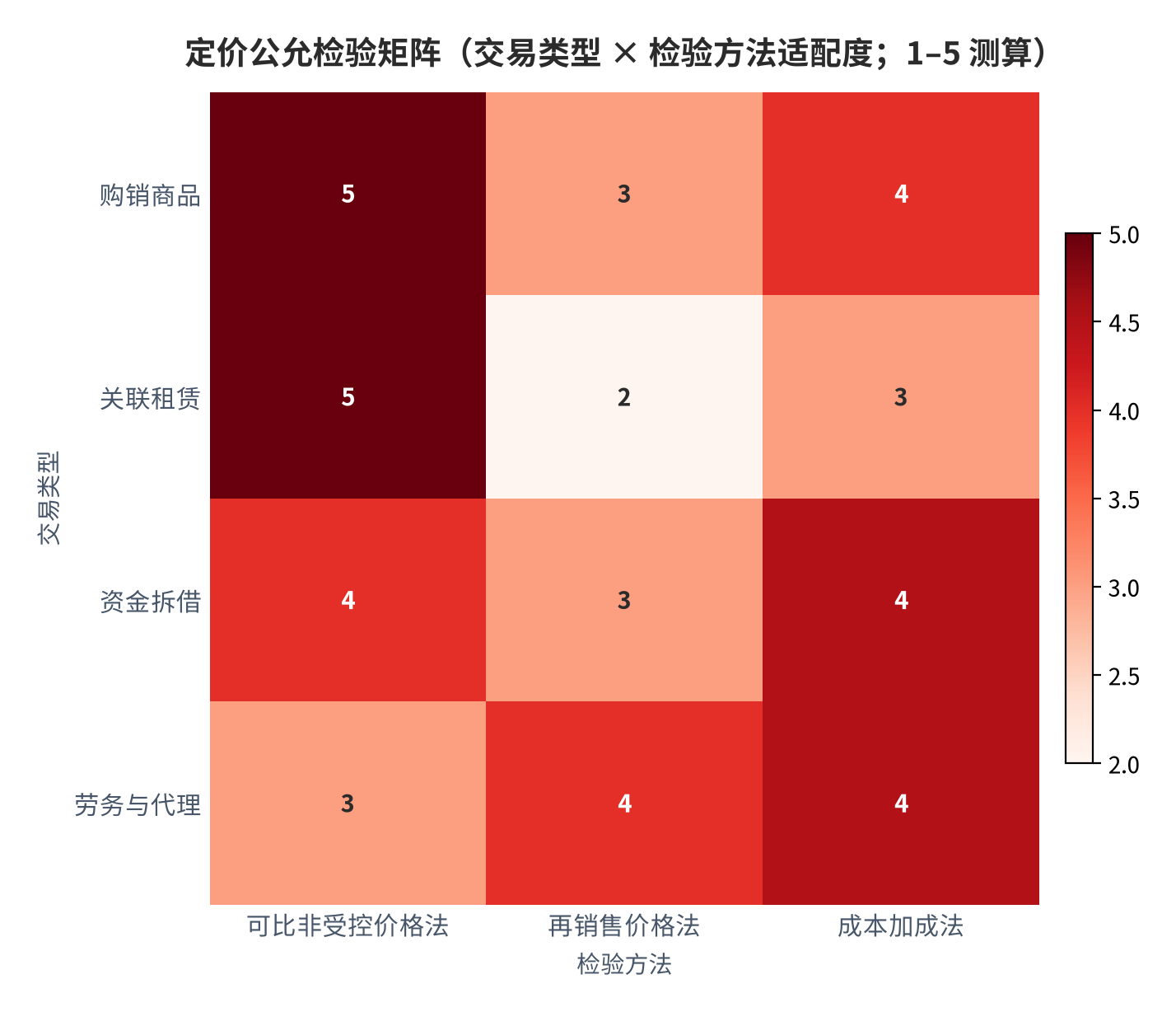 图 6：定价公允检验矩阵（交易类型 × 检验方法适配度；1–5 测算）。矩阵用于快速定位每类交易应优先采用的检验路径。资料来源：上交所指引 5 号 [5]，测算