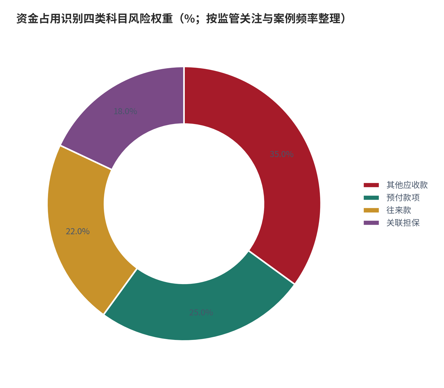 图 7：资金占用识别四类科目风险权重（%；按监管关注与案例频率整理）。其他应收款、预付款、往来款、关联担保为零售集团资金占用高发科目。资料来源：上交所指引 5 号 [5]，测算