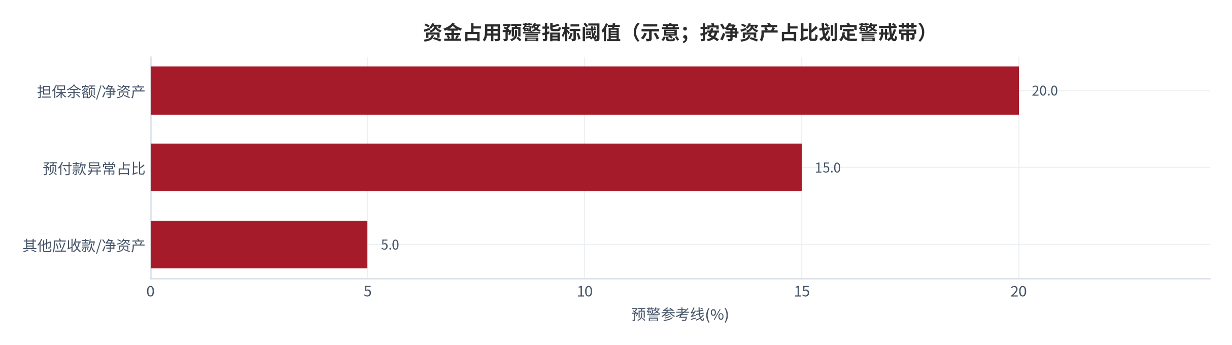 图 8：资金占用预警指标阈值（示意；按净资产占比划定警戒带）。关联方其他应收款/净资产、预付款异常占比越过警戒带即触发核查。资料来源：上交所指引 5 号 [5]，测算