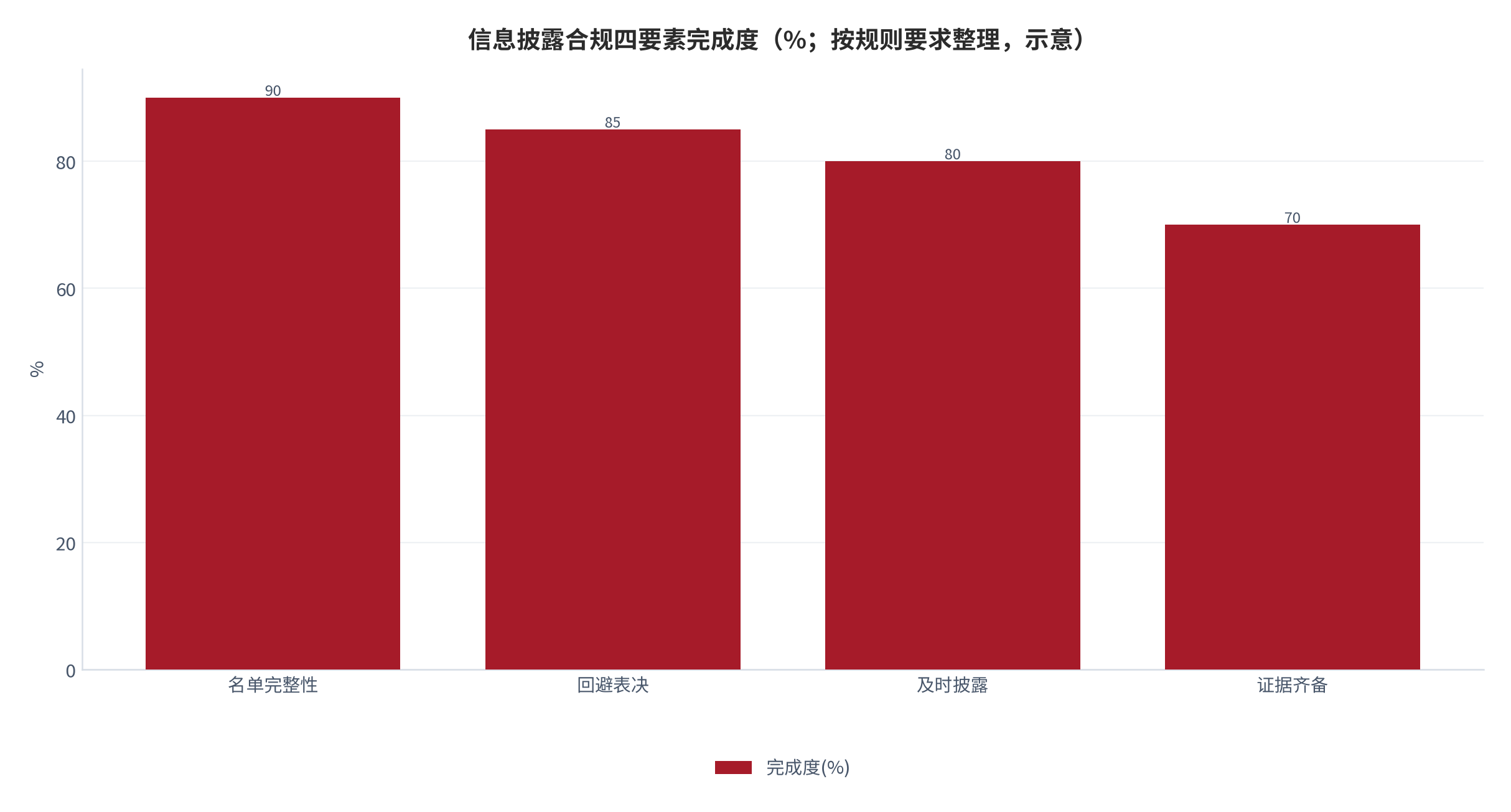 图 9：信息披露合规四要素完成度（%；按规则要求整理，示意）。名单完整性、回避表决、及时披露、证据齐备四项缺一不可。资料来源：上交所指引 5 号 [5]，年报准则 2 号 [3]，测算