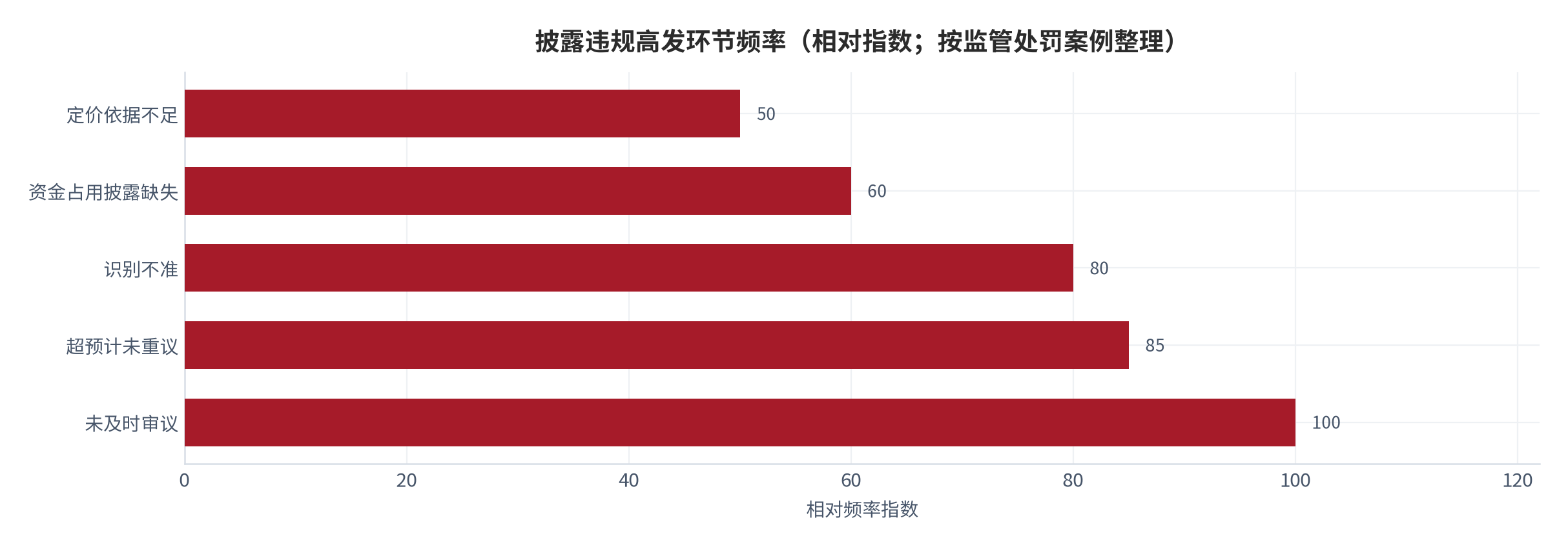图 10：披露违规高发环节频率（相对指数；按监管处罚案例整理）。未及时审议、超预计未重议、识别不准为前三高发环节。资料来源：日常关联交易披露实务 [6]，测算