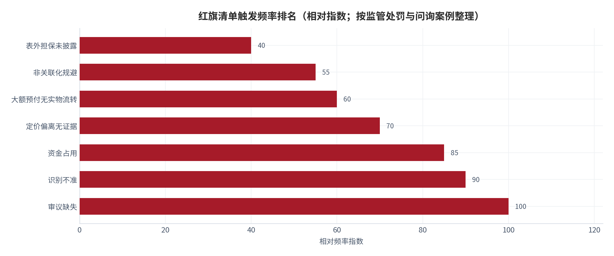 图 11：红旗清单触发频率排名（相对指数；按监管处罚与问询案例整理）。审议缺失、识别不准、资金占用为高频红旗。资料来源：日常关联交易披露实务 [6]，上交所指引 5 号 [5]，测算