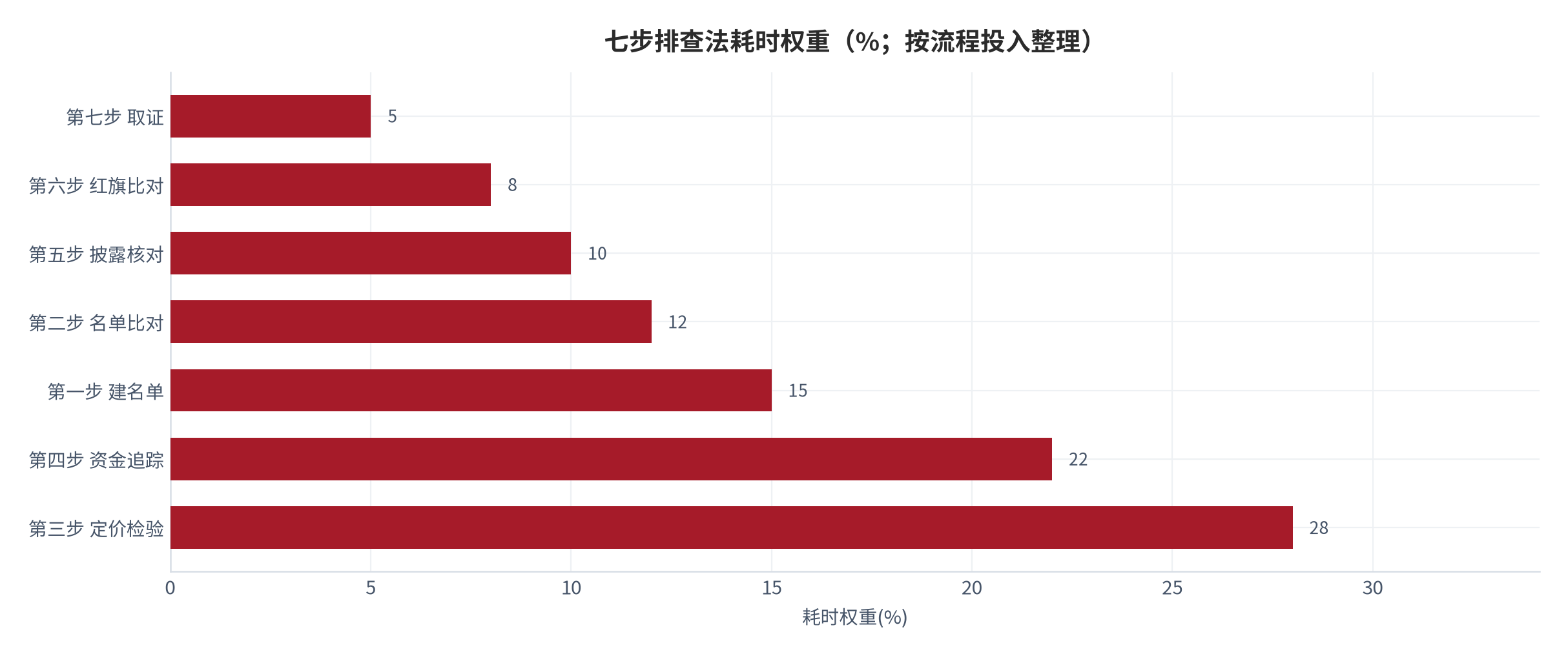 图 13:七步排查法耗时权重(%;按流程投入整理)。识别、定价检验、资金追踪三步占主要投入。资料来源:本报告方法框架,测算