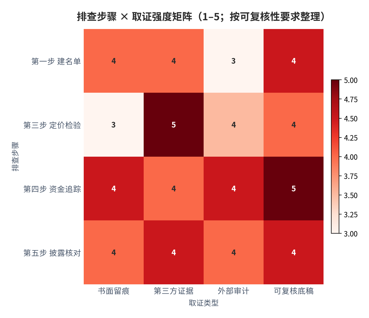 图 14：排查步骤 × 取证强度矩阵（1–5；按可复核性要求整理）。资金追踪与披露核对需最高取证强度。资料来源：编报规则 15 号 [4]，测算