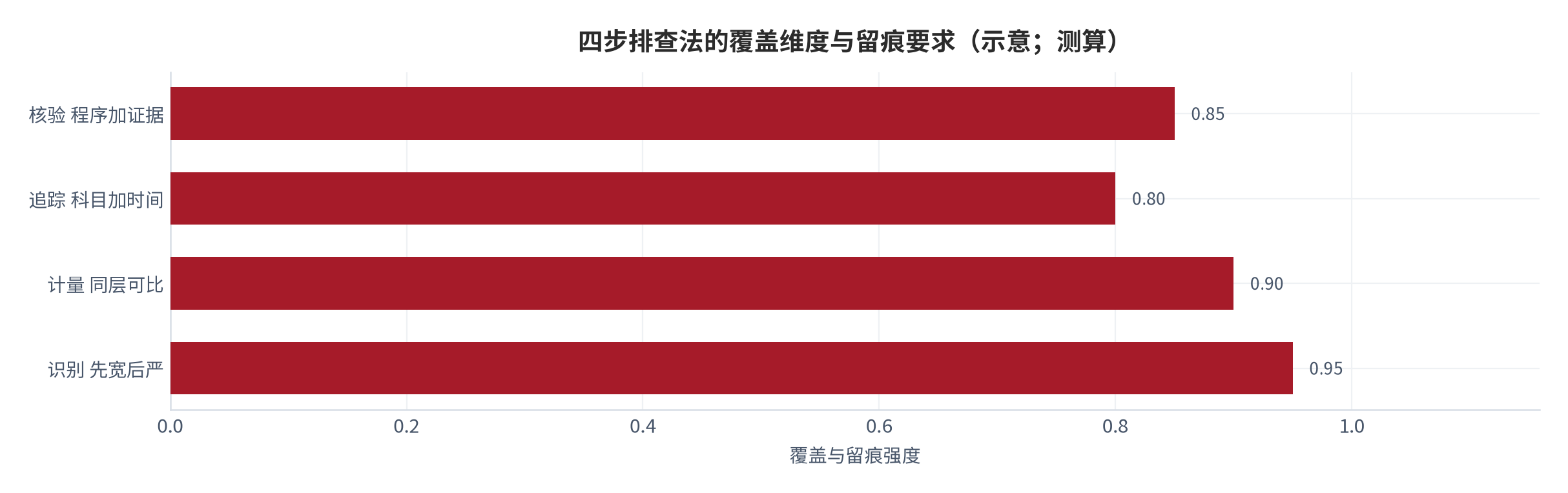 图 16:四步排查法的覆盖维度与留痕要求(示意;测算)。识别、计量、追踪、核验四步彼此独立、缺一即留盲区。资料来源:本报告方法框架,测算