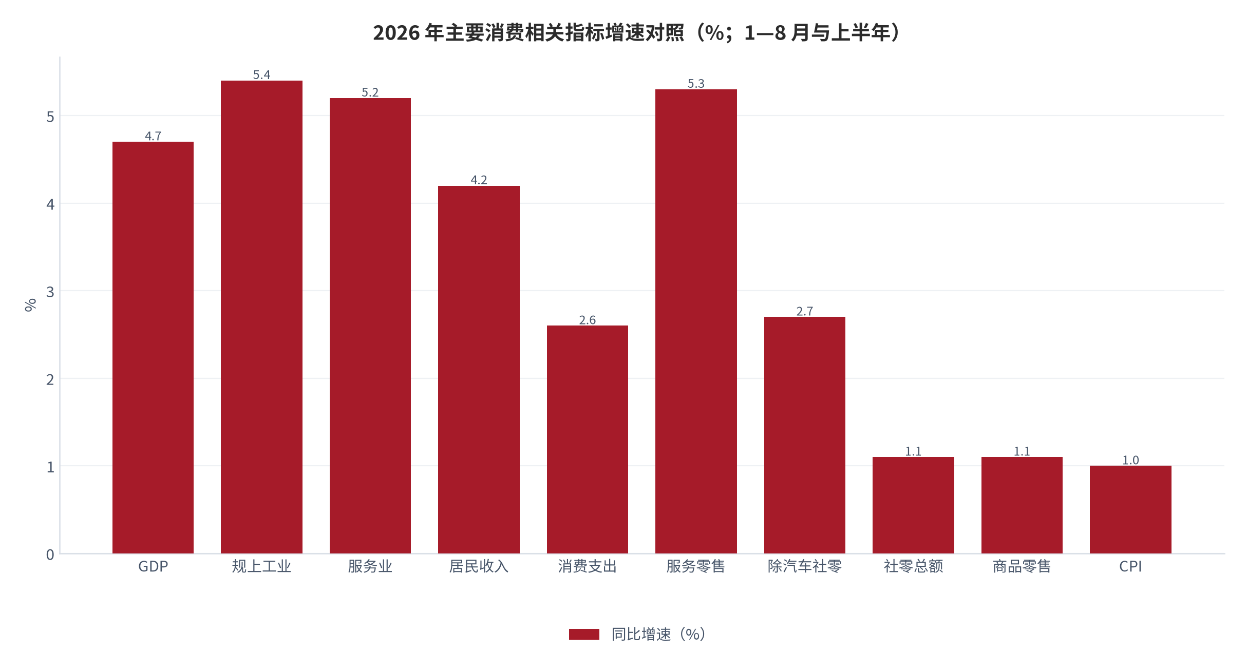 图 1：2026 年主要消费相关指标增速对照（%；1—8 月与上半年）。社零总额与商品零售均为 1.1%、居民消费支出实际增长 2.6%，而服务零售增长 5.3%、居民收入实际增长 4.2%，落差集中体现为消费倾向与服务分流。资料来源：国家统计局 [1][3]