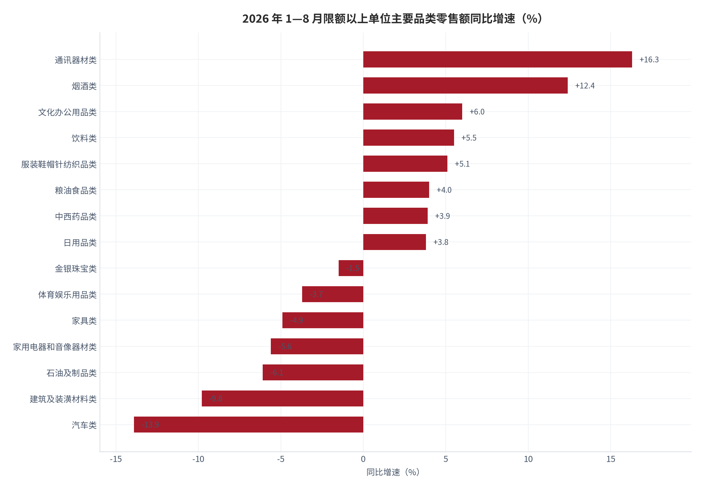 图 2：2026 年 1—8 月限额以上单位主要品类零售额同比增速（%）。通讯器材 +16.3%、烟酒 +12.4%，汽车 −13.9%、建材 −9.8%、石油 −6.1%。资料来源：国家统计局 [3]