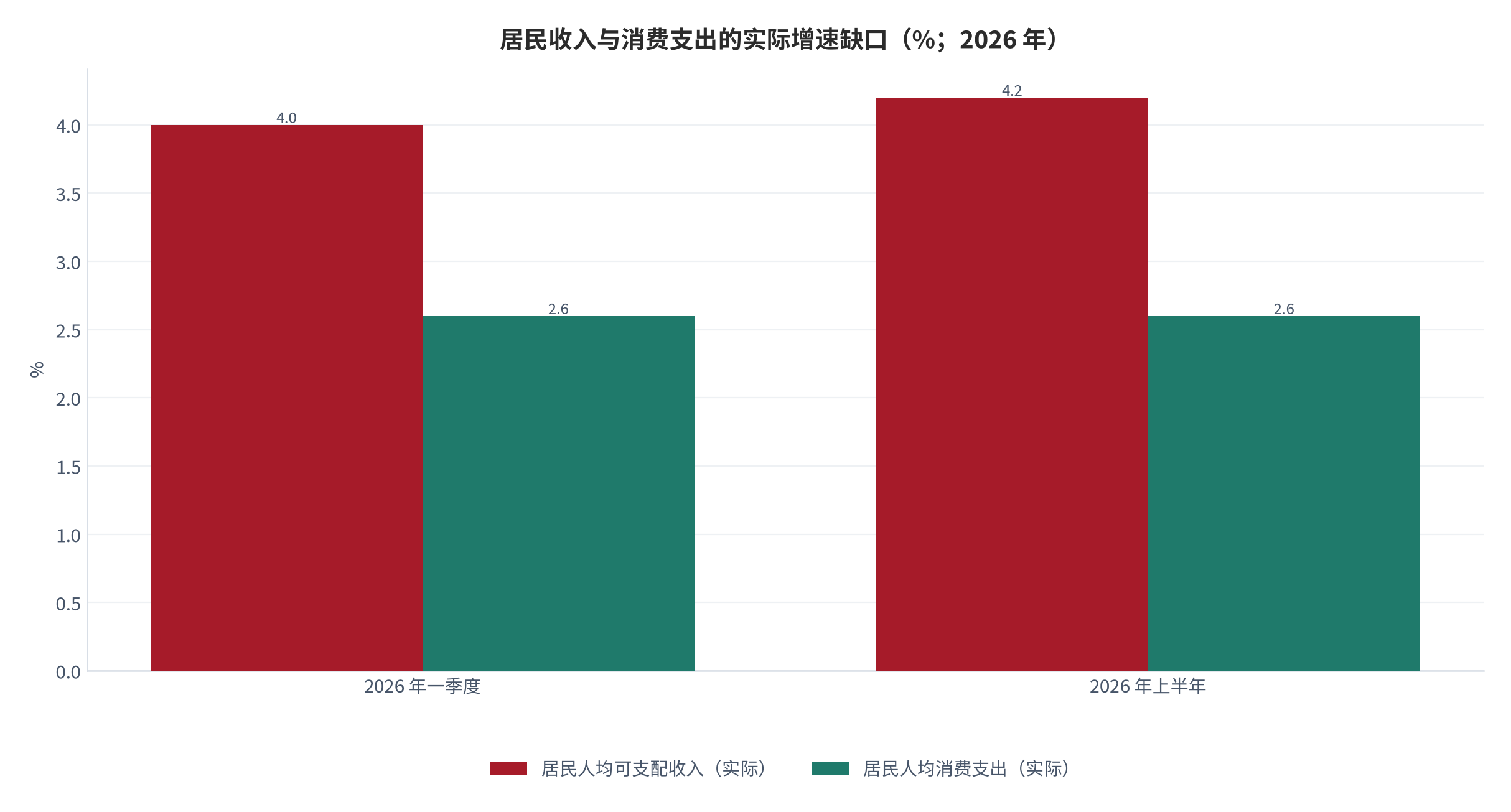 图 4：居民收入与消费支出的实际增速缺口（%；2026 年）。上半年收入实际增长 4.2%、消费支出实际增长 2.6%，缺口 1.6 个百分点。资料来源：国家统计局 [1][13]、测算