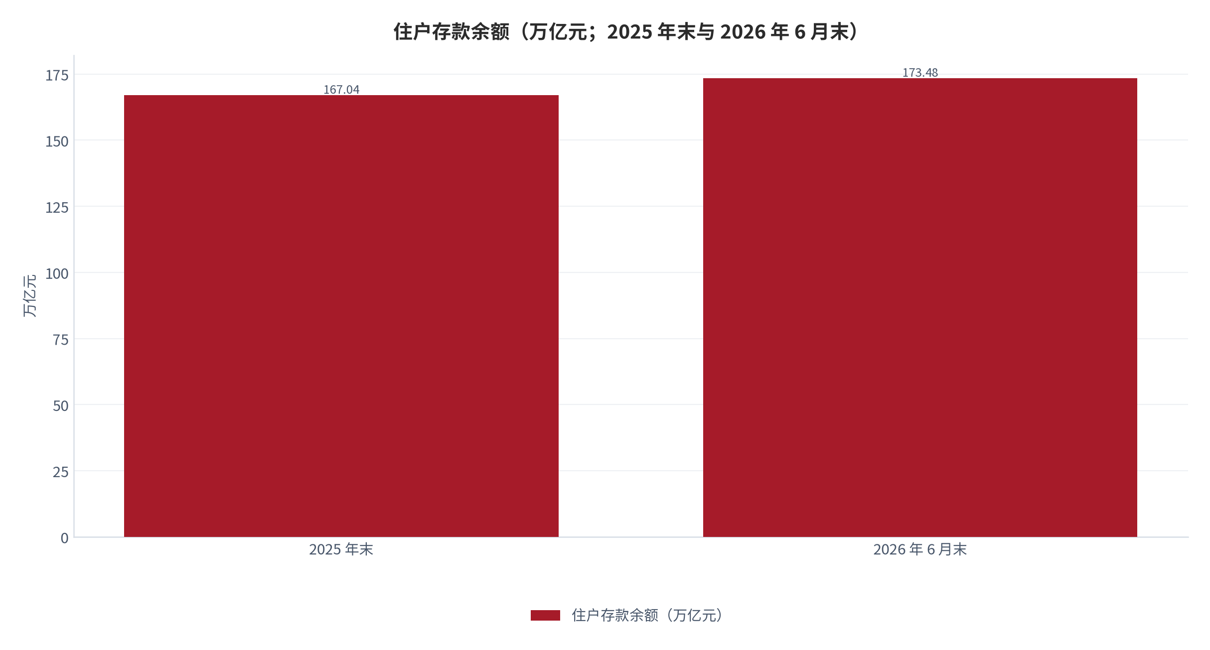 图 5：住户存款余额与储蓄意愿读数（万亿元、%；2025—2026）。2026 年 6 月末住户存款 173.48 万亿元、上半年新增 7.58 万亿元；倾向更多储蓄的居民占比在 62.9% 附近的高位平台。资料来源：中国人民银行（经媒体转引）[13][14][15]、测算