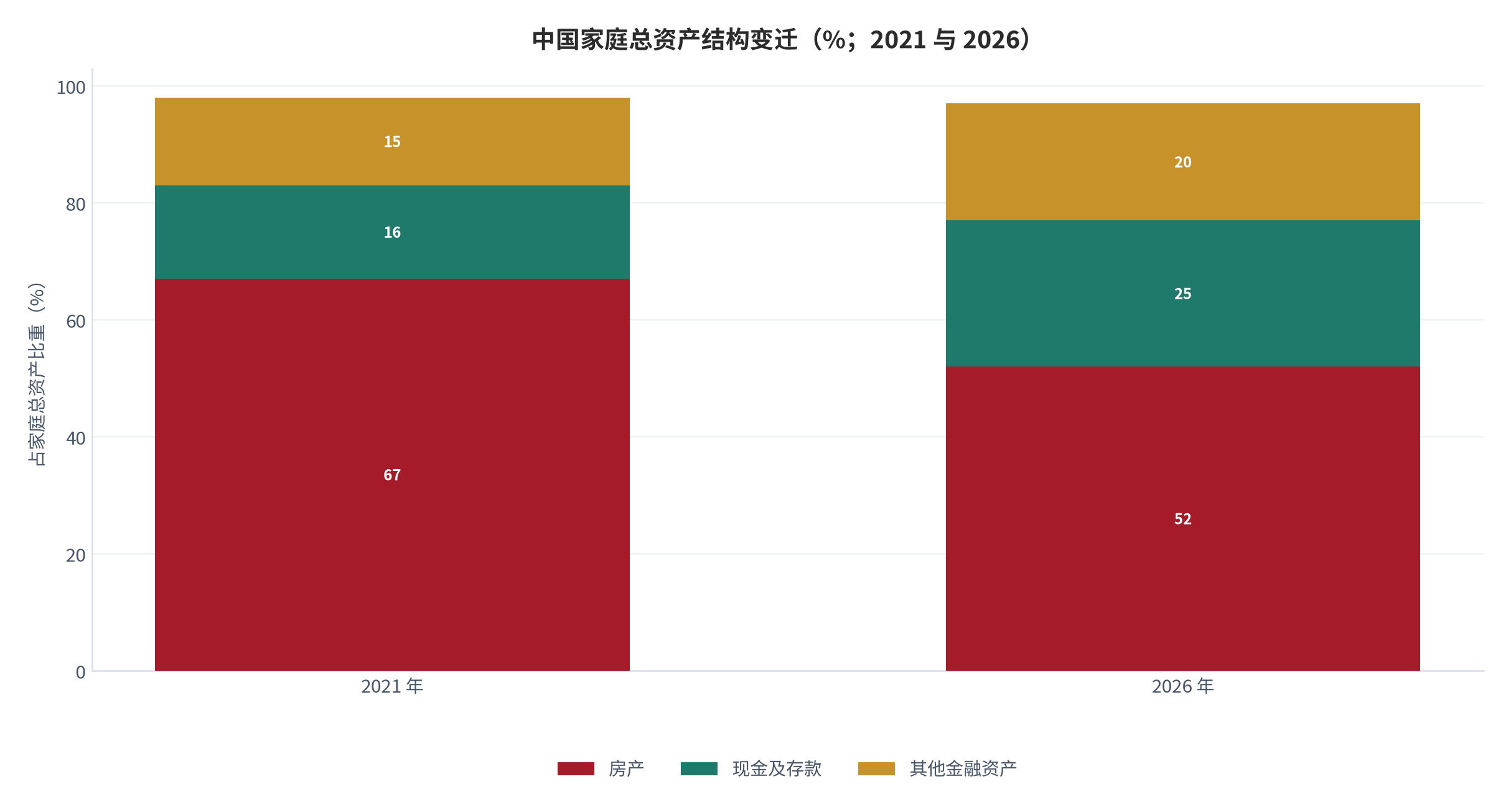 图 6：中国家庭总资产结构变迁（%；2021 与 2026）。房产占比由 67% 降至 52%，现金及存款由 16% 升至 25%，其他金融资产由 15% 升至 20%。资料来源：中国家庭财富与消费调研 [16]