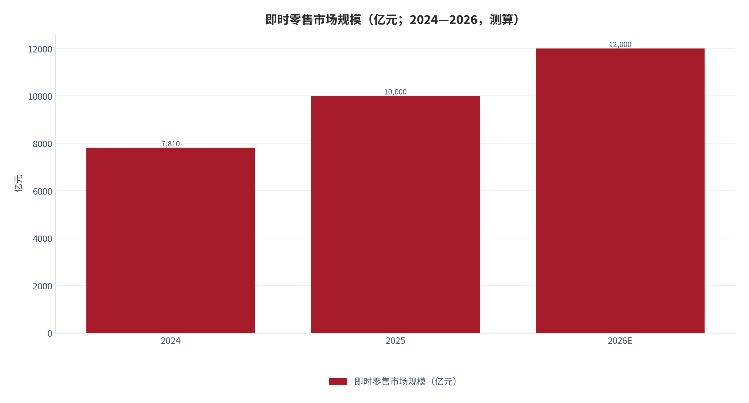 图 7：即时零售市场规模（亿元；2024—2026，测算）。规模由 2024 年约 7,810 亿元升至 2025 年约 1 万亿元、2026 年预计突破 1.2 万亿元；活跃用户由约 7.3 亿升至约 8.1 亿。资料来源：第三方行业汇总 [17]、测算
