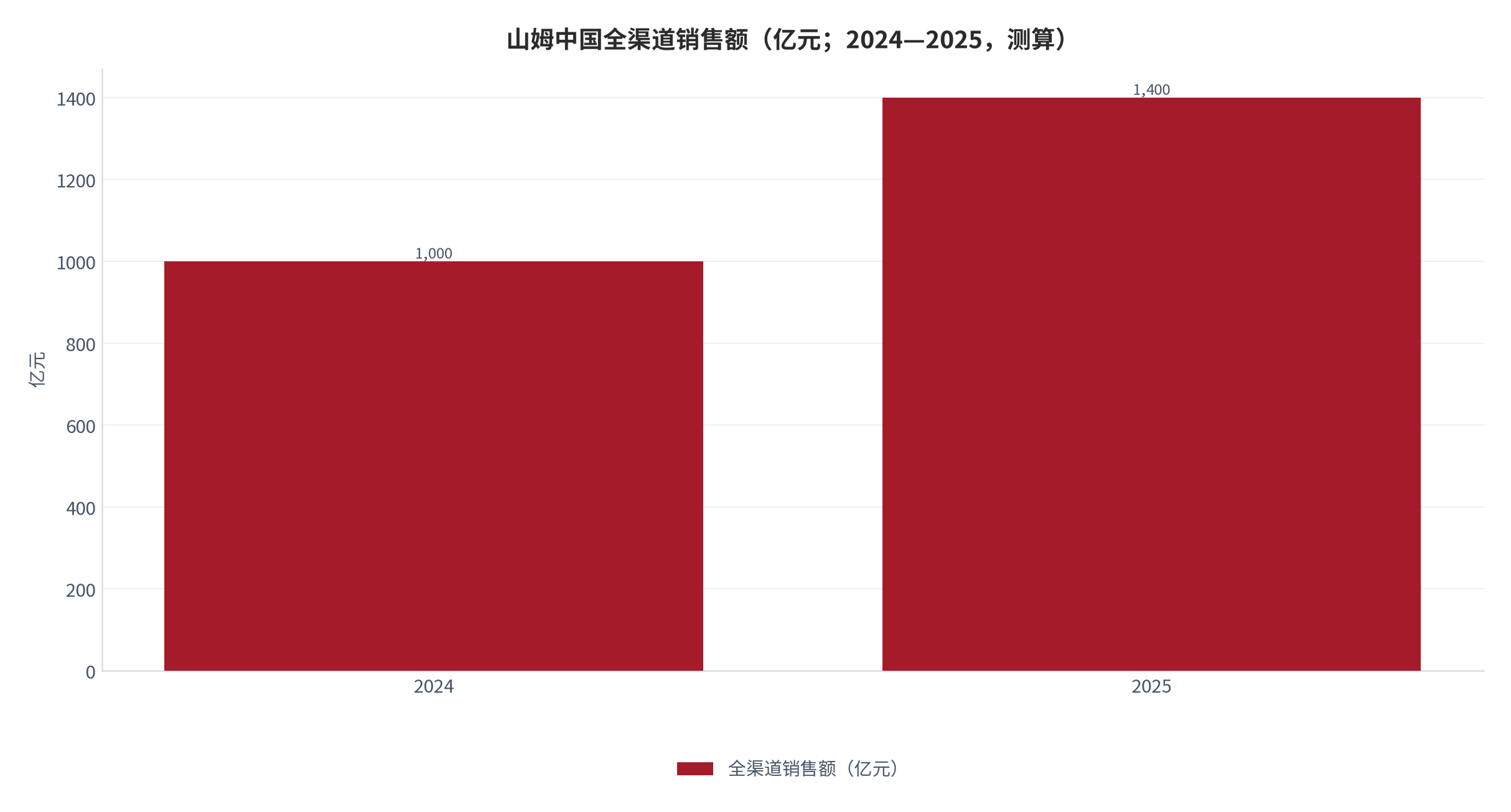 图 8：山姆中国全渠道销售额与门店数（亿元、家；2024—2026，测算）。2025 年全渠道销售额突破 1,400 亿元、同比增长约 40%，门店由 2025 年 63 家增至 2026 年计划 76 家。资料来源：第三方行业汇总 [17]、测算