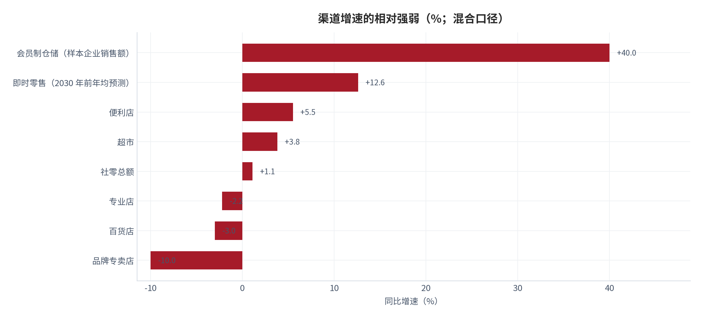图 9：2026 年主要渠道增速的相对强弱（%；测算）。即时零售与会员制仓储维持两位数增长，社零大盘仅 1.1%，百货与品牌专卖店转负。资料来源：第三方行业汇总与统计局数据 [3][17]、测算