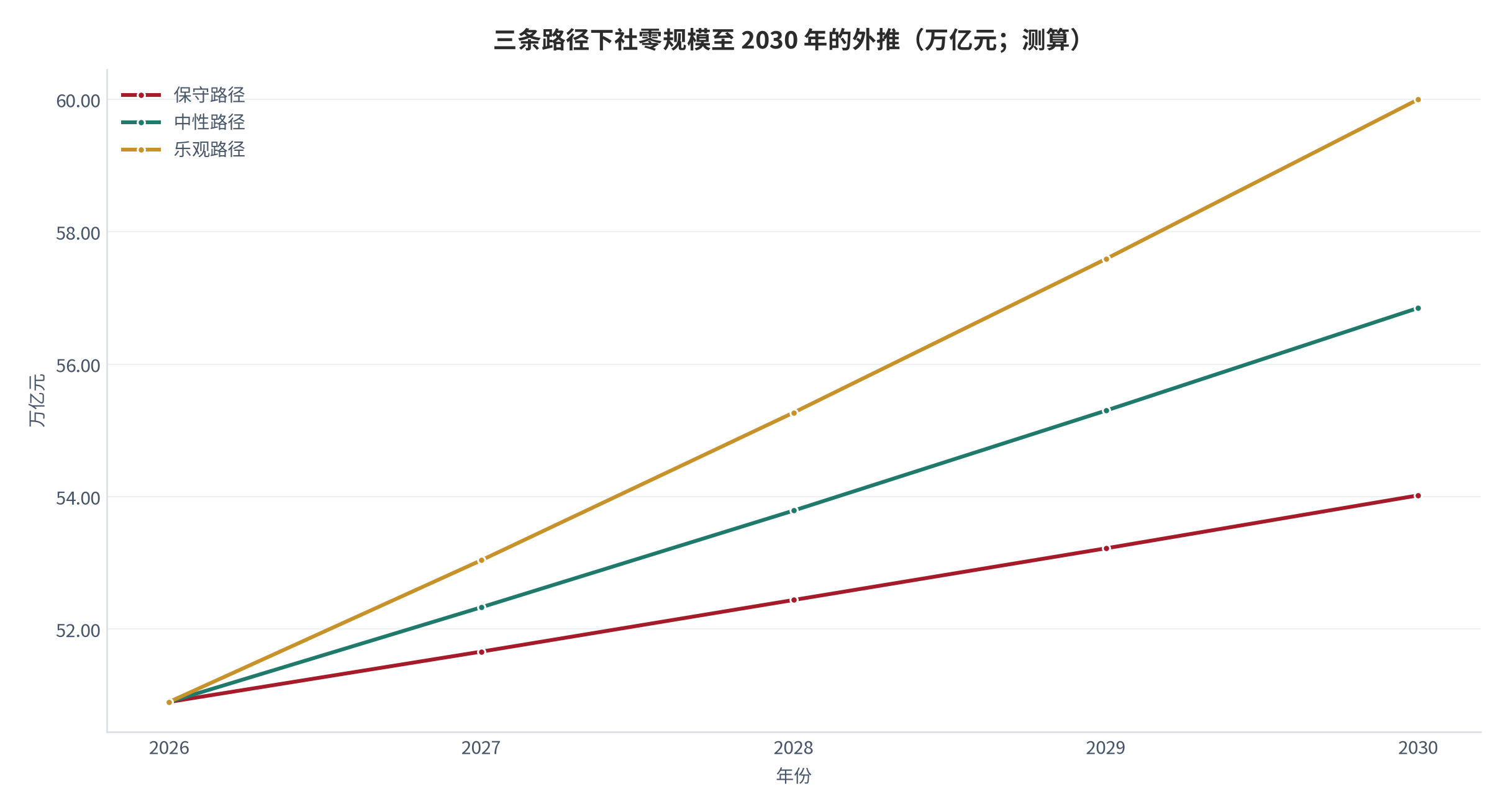 图 11：三条路径下社零规模至 2030 年的外推（万亿元；2026—2030，测算）。保守 54.0、中性 56.9、乐观 60.0 万亿元；2030 年规划目标为 60 万亿元。资料来源：测算（锚定 [11]）