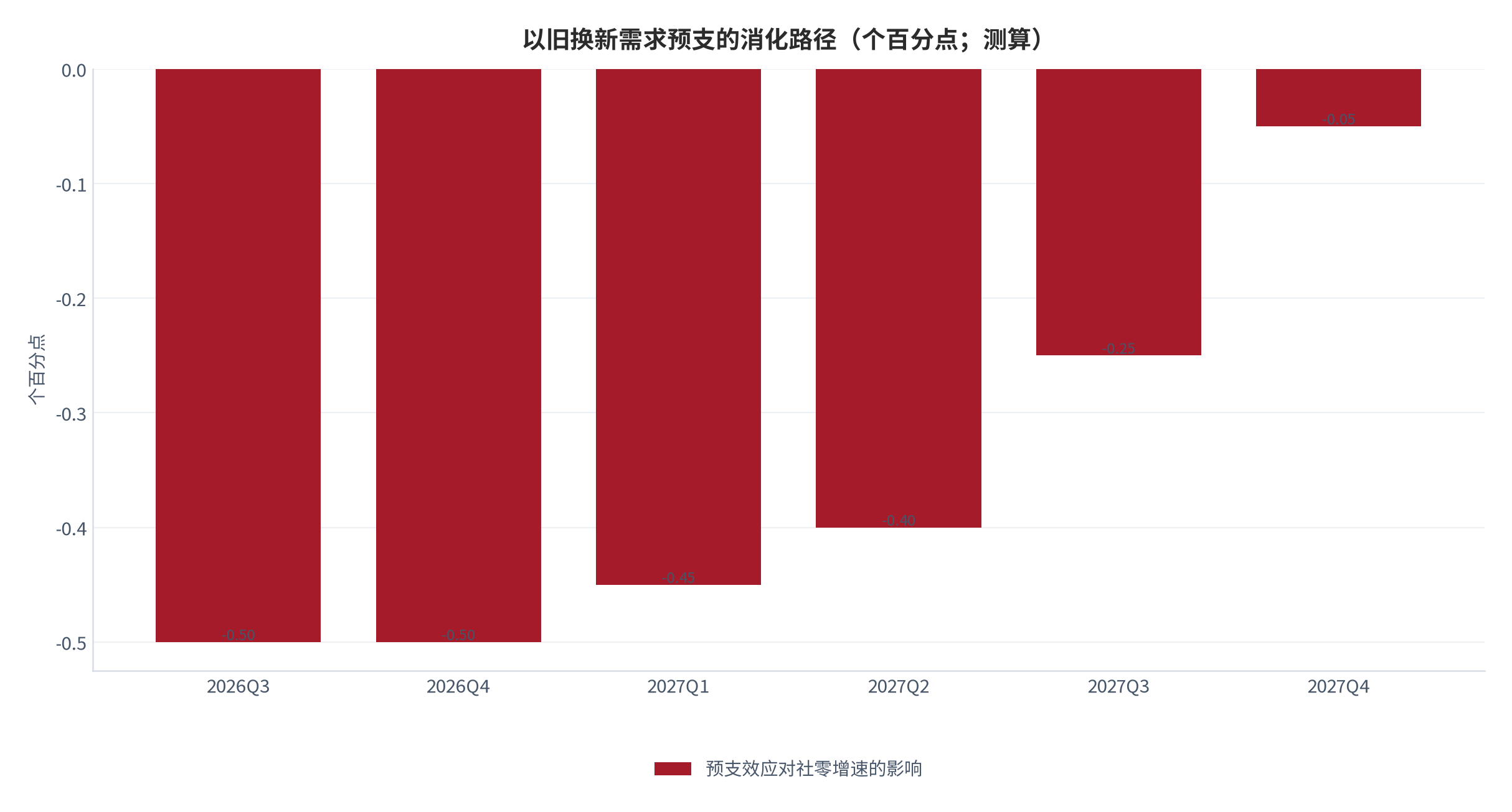 图 12：以旧换新需求预支的消化路径与基数影响（%；2026—2027，测算）。平均每月影响社零增速约 0.4 个百分点，预计 2027 年 9 月前后消化完毕。资料来源：券商公开研究 [11][12]、测算