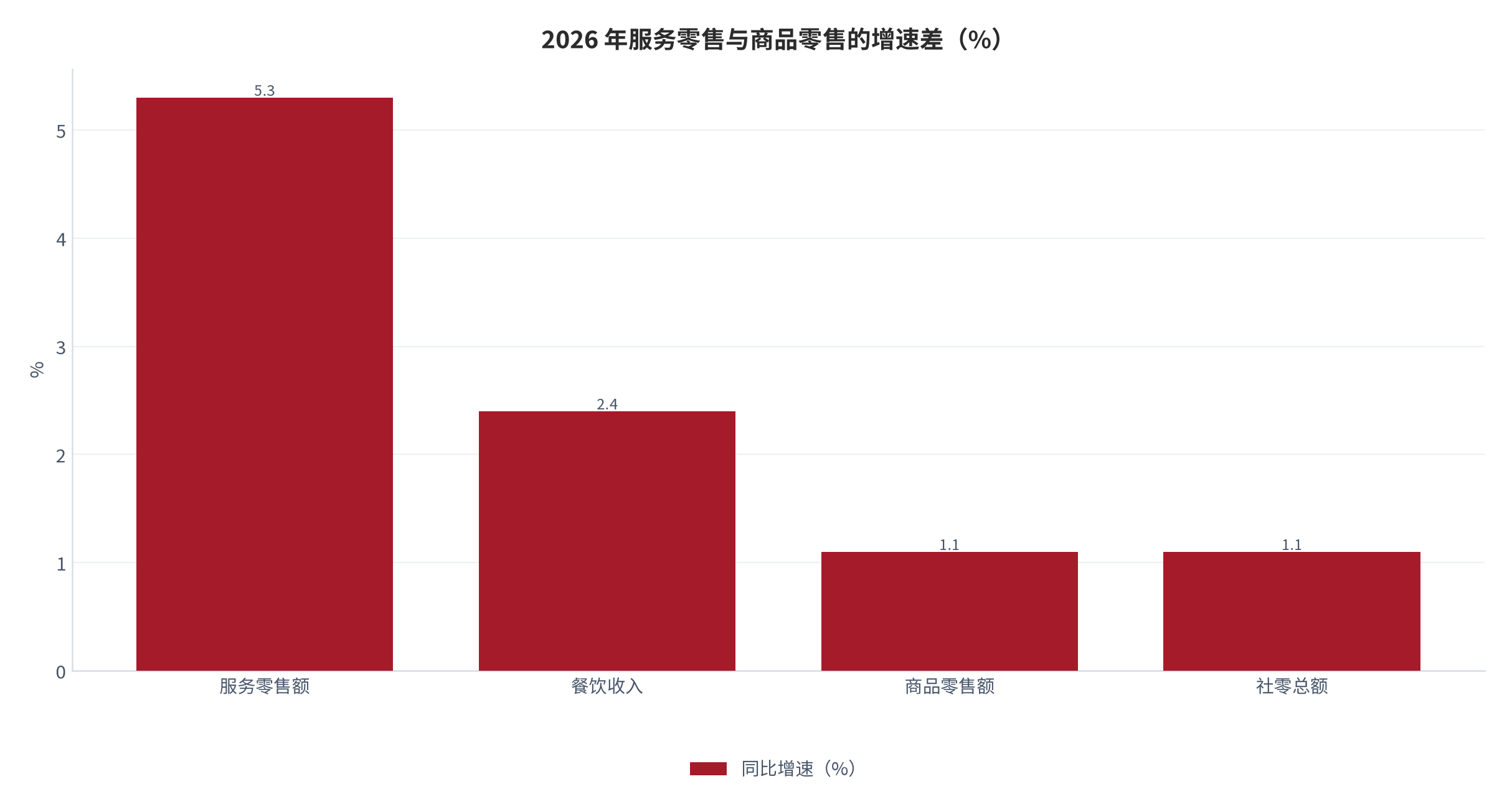 图 13：2026 年服务零售与商品零售的增速差（%；上半年）。服务零售额增长 5.3%、商品零售额增长 1.1%，差 4.2 个百分点；餐饮收入增长 2.4%。资料来源：国家统计局 [1][3]