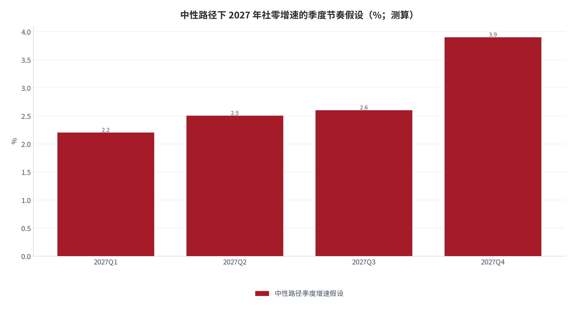 图 15：中性路径下 2027 年社零增速的季度节奏假设（%；测算）。一季度 2.2%、二季度 2.5%、三季度 2.6%、四季度 3.9%，加权约 2.8%。资料来源：测算（锚定 [1][3][11]）
