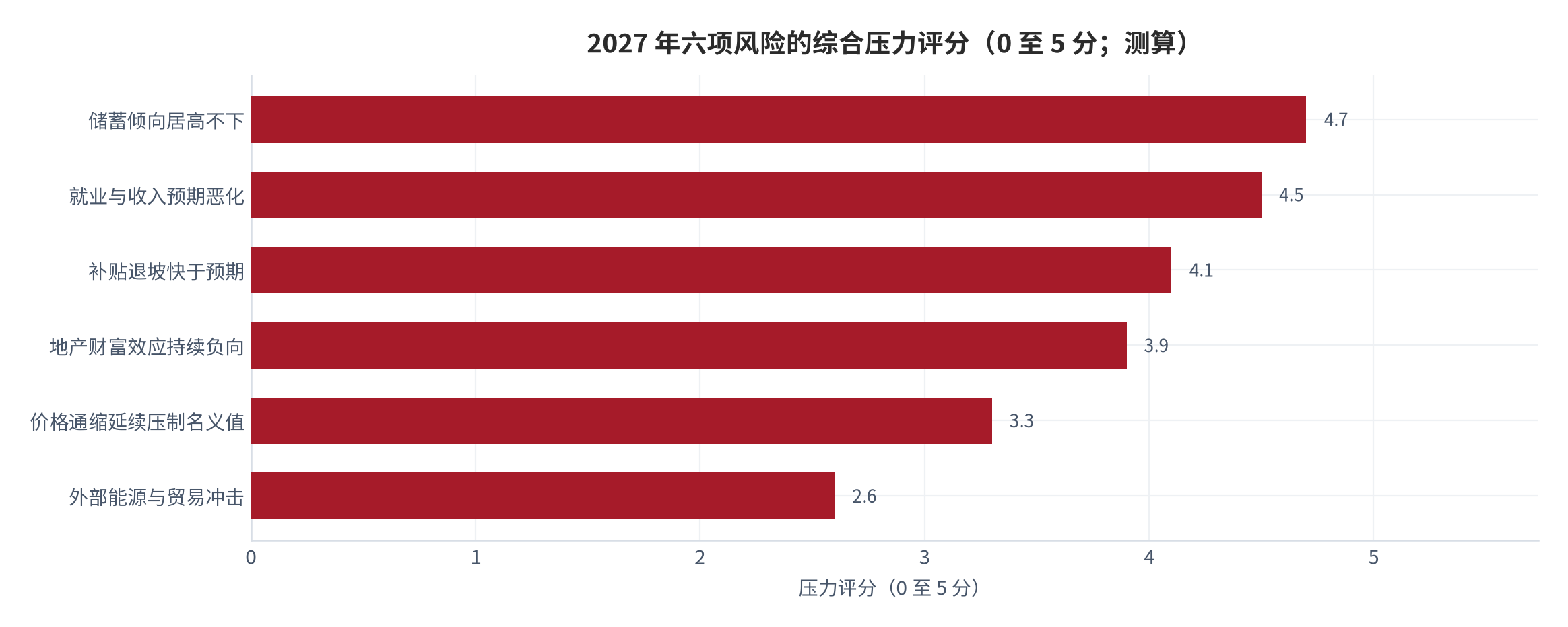 图 16：2027 年六项风险的综合压力评分（0 至 5 分；测算）。评分同时考虑发生频率与影响量级，储蓄倾向与就业预期位居前两位。资料来源：测算（锚定 [3][7][13][15][16]）
