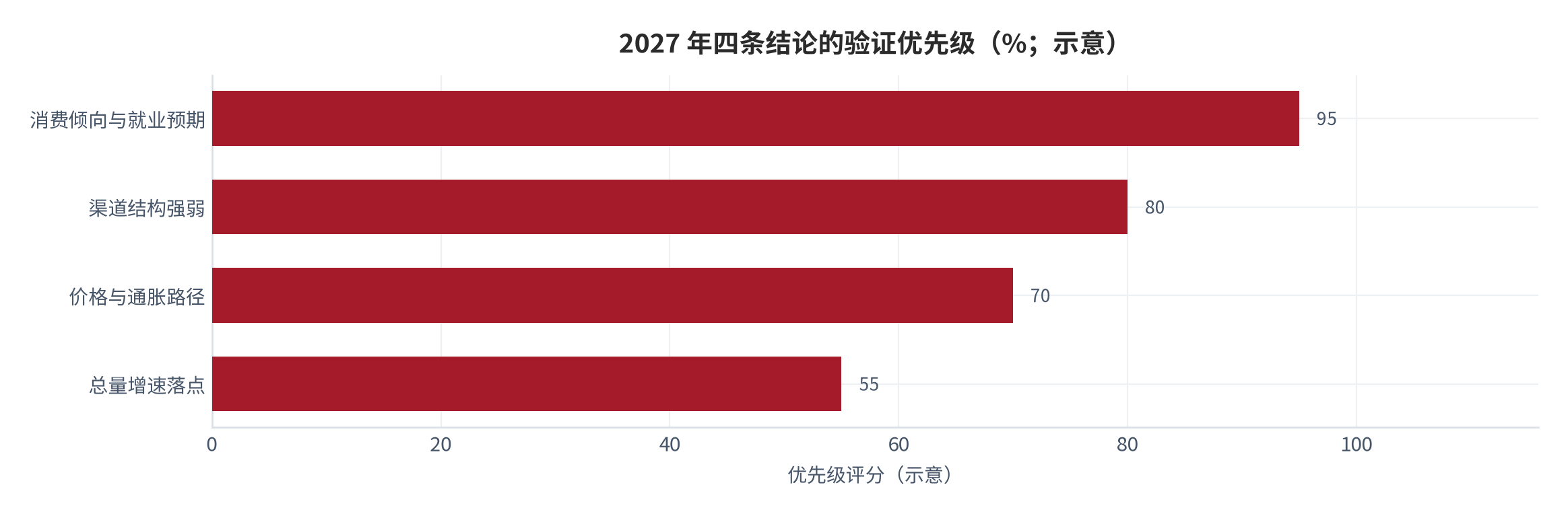 图 17：2027 年四条结论的验证优先级（示意）。消费倾向与就业预期为第一优先级，渠道结构与价格次之。资料来源：测算（锚定 [3][11][13][17]）