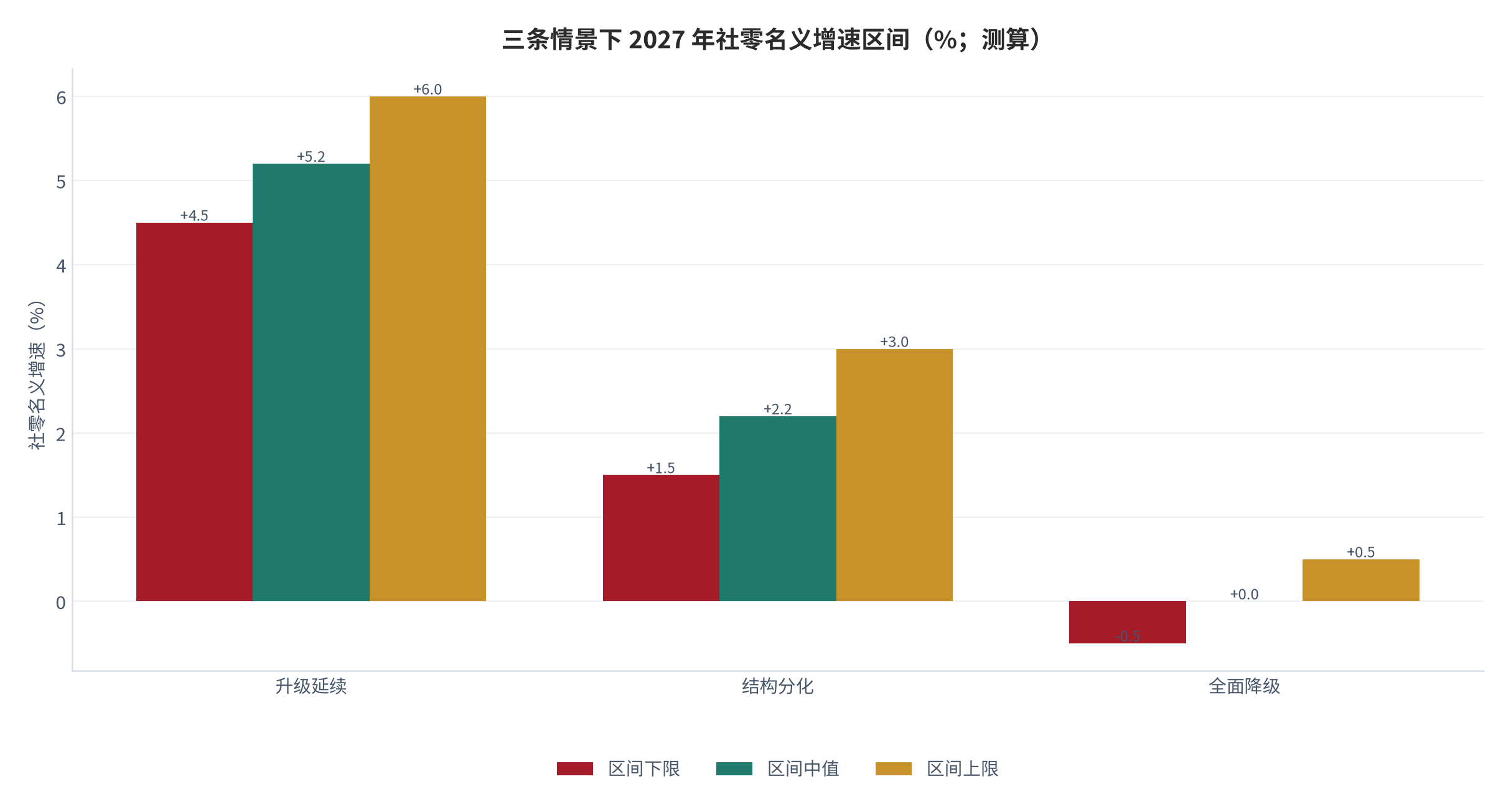 图 1：三条情景下 2027 年社零名义增速区间（%；测算）。升级延续 4.5% 至 6.0%、结构分化 1.5% 至 3.0%、全面降级 −0.5% 至 0.5%；2026 年 1—8 月实际为 1.1%。资料来源：测算（锚定 [1][2]）