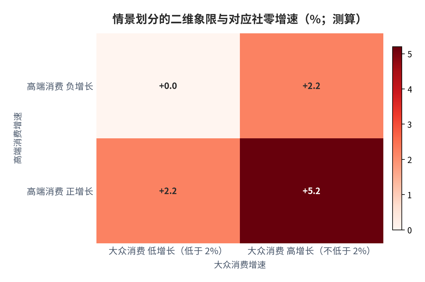 图 2：情景划分的二维象限（高端消费增速 × 大众消费增速；测算）。横轴为大众消费增速（分界 2%）、纵轴为高端消费增速（分界 0%）；当前位置约在（2.7%，−1.0%）附近的临界带。资料来源：测算（锚定 [2][3][4][6][10]）