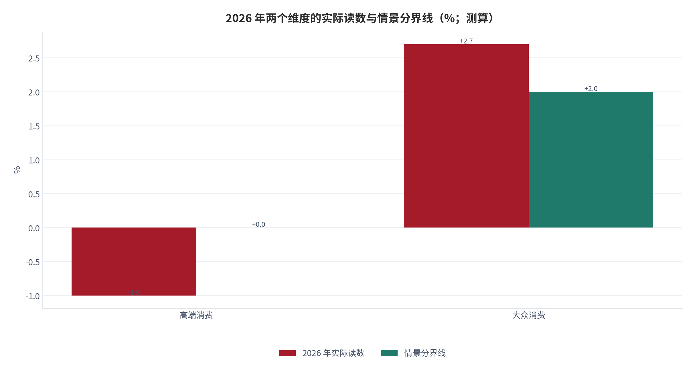 图 3：2026 年两个维度的实际读数与情景分界线（%；测算）。高端消费约 −1.0%（合成测算）、大众消费约 2.7%；两条分界分别为 0% 与 2%。资料来源：测算（锚定 [2][3][4][6][7][10]）