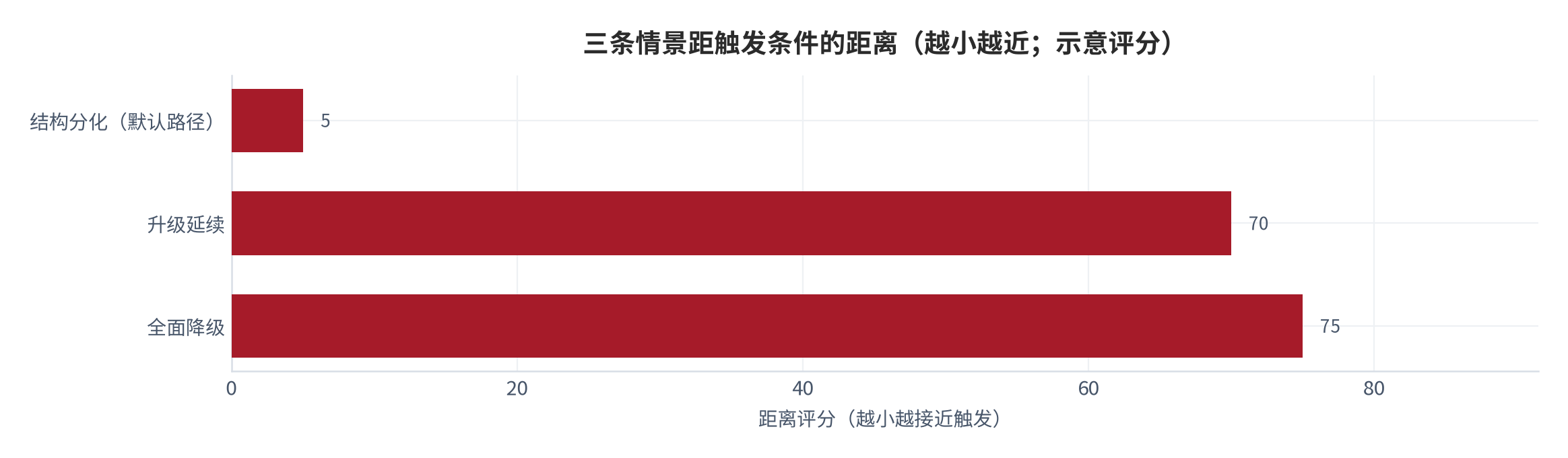 图 4：三条情景的触发条件与当前距离（示意评分）。结构分化距离最近，升级延续需要就业与储蓄倾向同时改善。资料来源：测算（锚定 [1][2][6][11][12][17]）