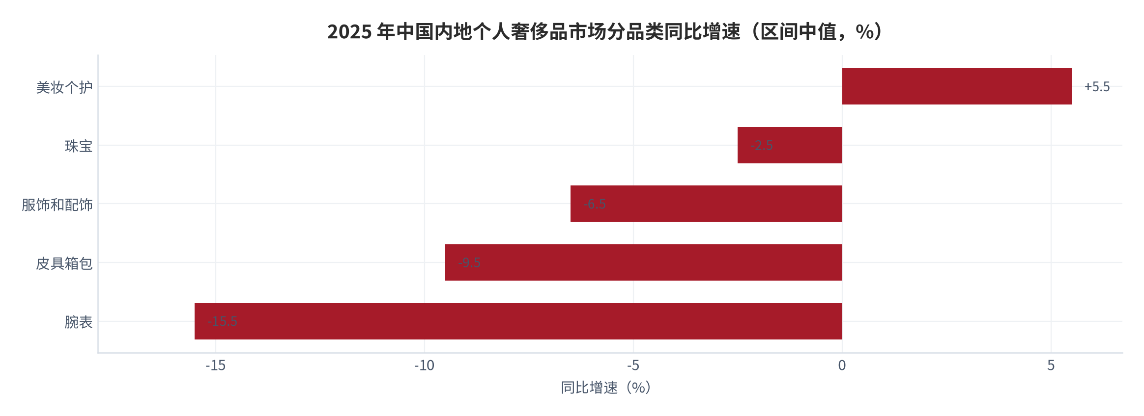 图 5：2025 年中国内地个人奢侈品市场分品类同比增速（%）。美妆个护 +4% 至 +7%、珠宝 −0% 至 −5%，皮具箱包 −8% 至 −11%、腕表 −14% 至 −17%。资料来源：贝恩《2025 年中国个人奢侈品报告》[3][4]