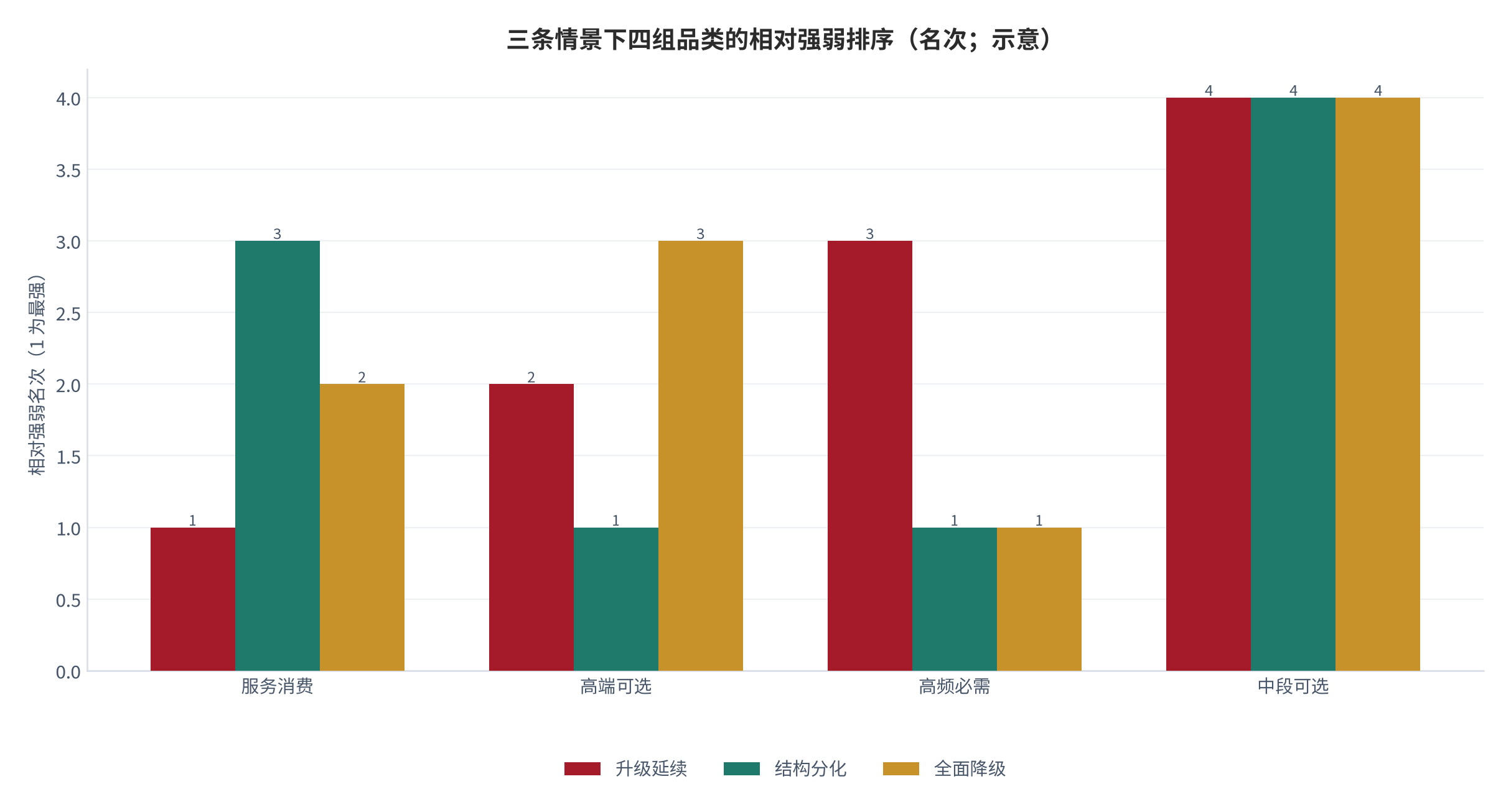 图 6：三条情景下四组品类的相对强弱排序（示意）。中段可选在三条情景下均排序最后；高端可选与高频必需在结构分化情景下并列第一。资料来源：整理自春节酒市与奢侈品分品类数据 [3][4][6][7][9]、测算
