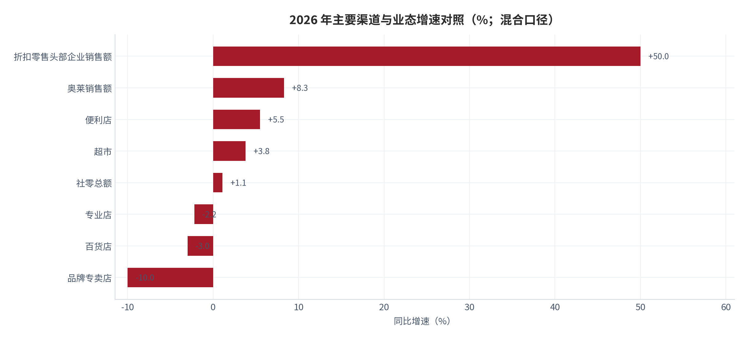 图 7：2026 年主要渠道与业态增速对照（%；混合口径）。折扣零售企业销售额增速超 50%、奥莱销售额预计增长 8.3%、便利店 5.5%，社零总额仅 1.1%、品牌专卖店 −10.0%。资料来源：中国连锁经营协会 [12]、行业汇总 [10]、国家统计局 [2]