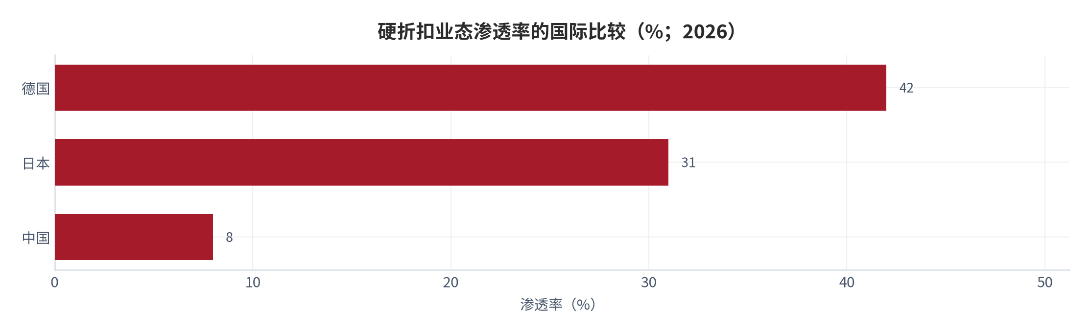 图 8：硬折扣业态渗透率的国际比较（%；2026）。中国约 8%，德国 42%、日本 31%。资料来源：行业汇总 [11]