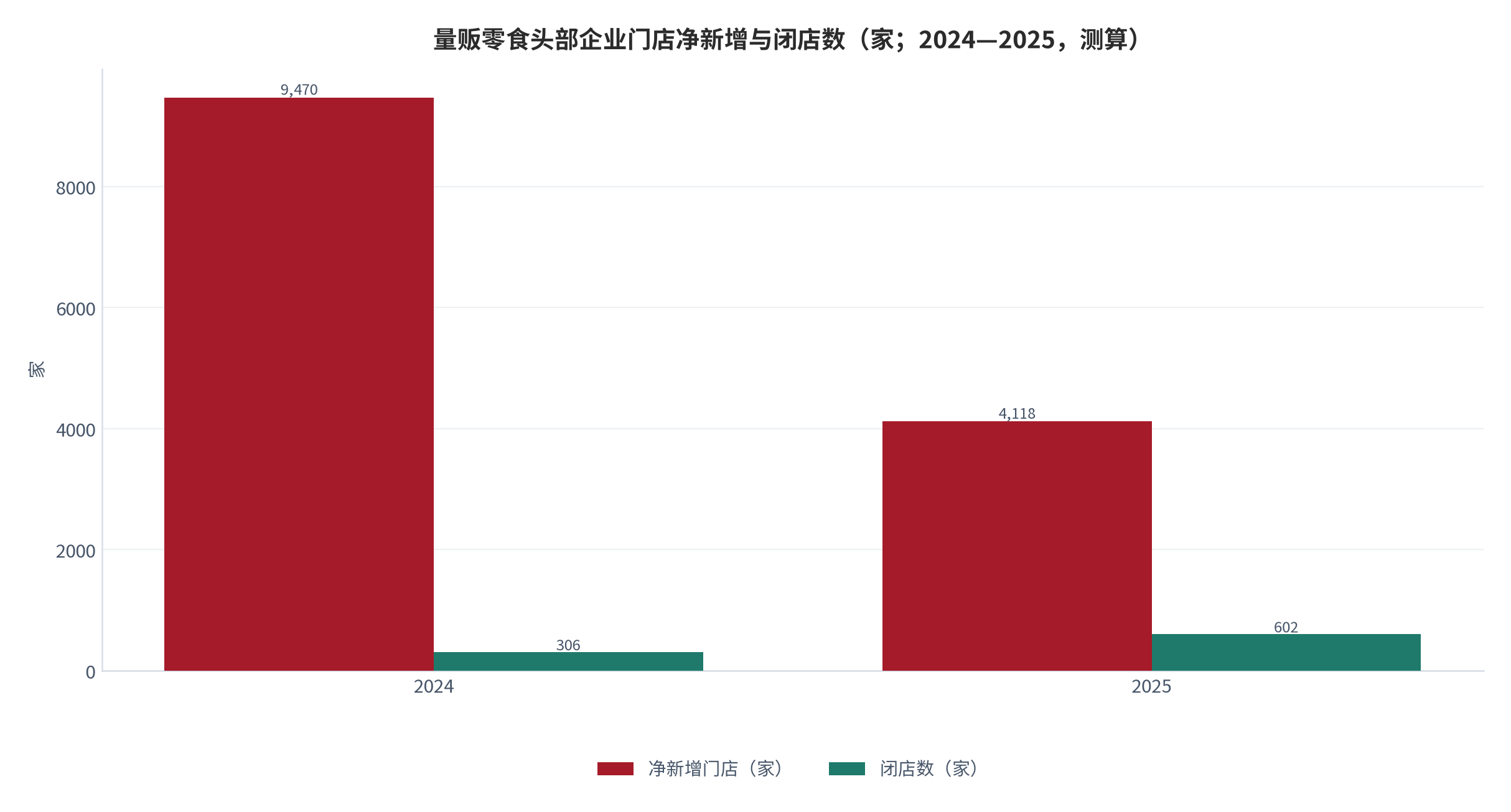 图 9：量贩零食头部企业门店净新增与闭店数（家；2024—2025，测算）。2025 年净新增门店 4,118 家、较 2024 年下降约 56.5%；闭店数同比增长 96.7% 至 602 家；2026 年 1—2 月单店月均销售额由 38.2 万元升至 40.6 万元。资料来源：北京日报与华尔街见闻（经新浪财经转引）[13][14]、测算