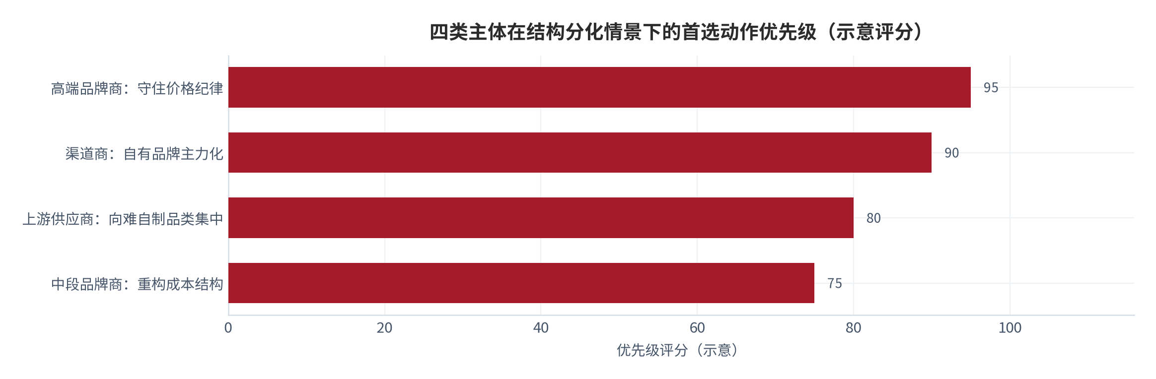 图 10：四类主体在三条情景下的动作优先级（示意）。高端品牌商以价格纪律为先，中段品牌商以成本结构重构为先，渠道商以自有品牌为主力，供应商以品类集中为先。资料来源：整理自贝恩报告与行业观察 [3][4][9][10][11]、测算