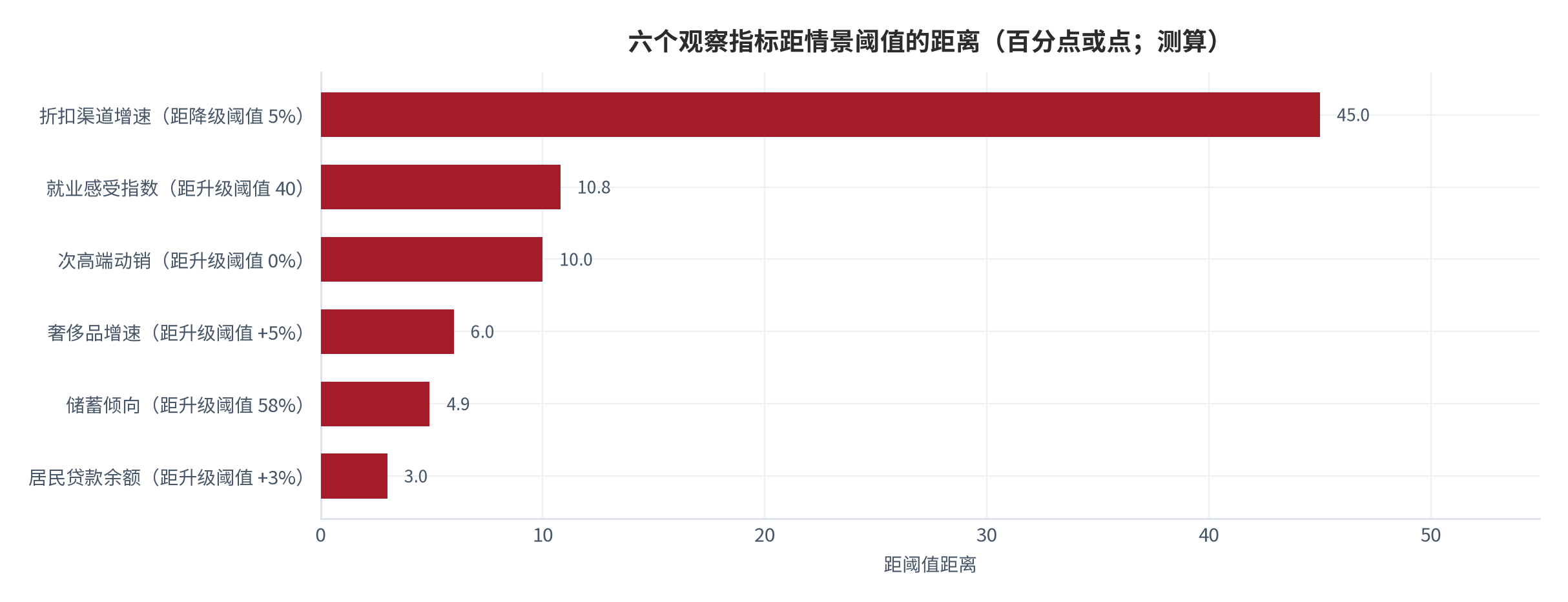 图 11：六个观察指标相对情景阈值的当前距离（示意）。就业感受指数与储蓄倾向距升级阈值最远，折扣零售增速距降级阈值最远。资料来源：测算（锚定 [3][4][6][7][12][17]）
