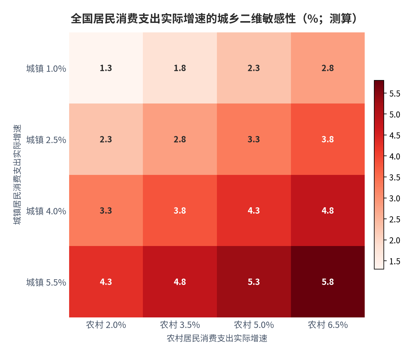 图 12：全国居民消费支出实际增速的城乡二维敏感性（%；测算）。行变量为城镇居民消费支出实际增速、列变量为农村居民消费支出实际增速；权重取城镇 0.67、农村 0.33。资料来源：测算（锚定 [1]）