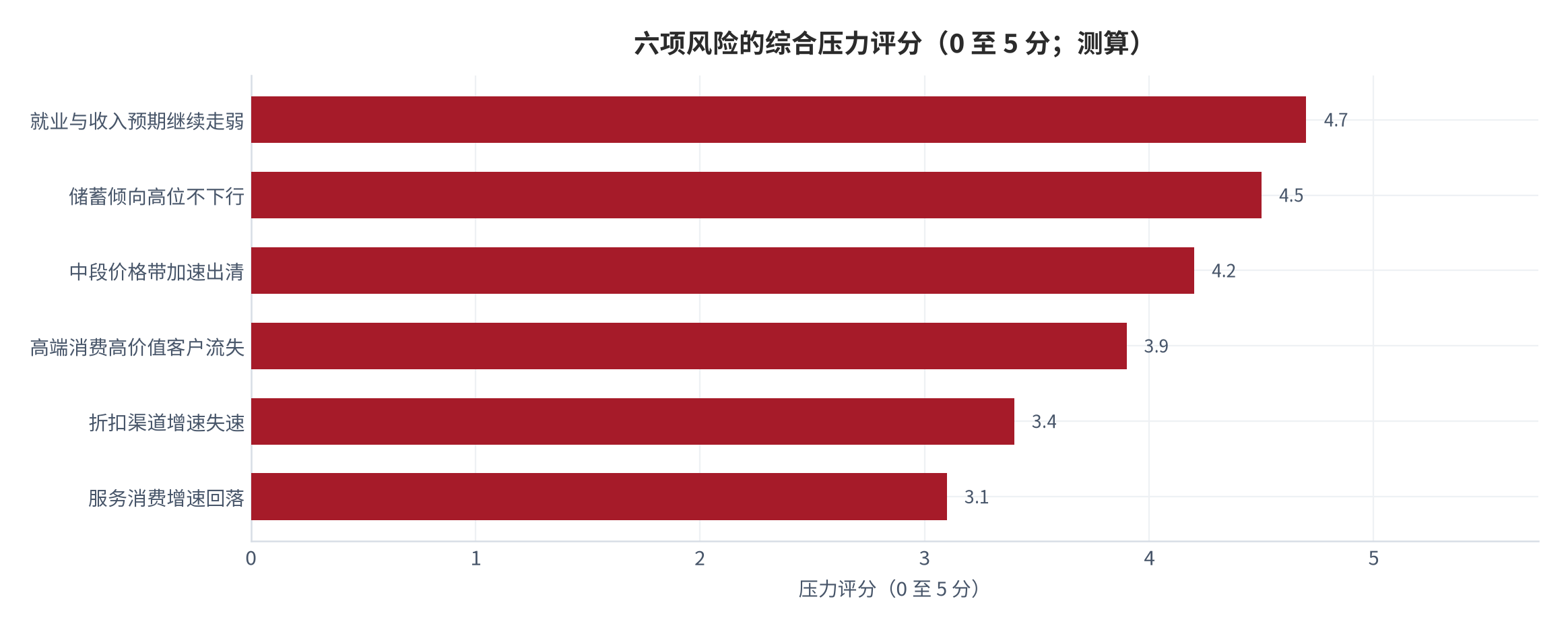 图 13：六项风险的综合压力评分（0 至 5 分；测算）。评分同时考虑发生频率与影响量级，就业预期与储蓄倾向位居前两位。资料来源：测算（锚定 [1][3][4][6][7][12][14][17]）