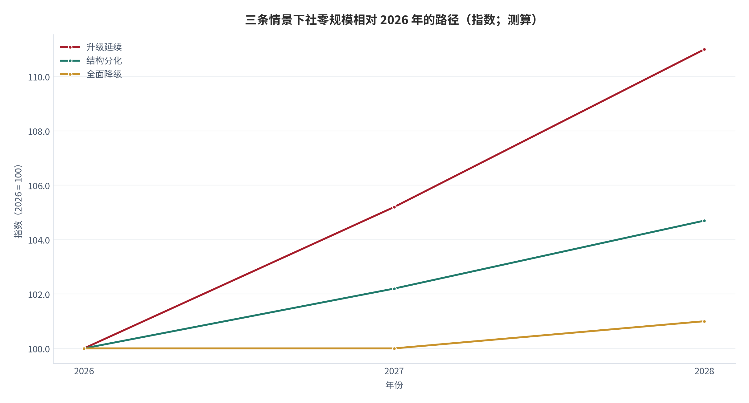 图 14：三条情景下社零规模相对 2026 年的路径（指数；2026=100，测算）。升级延续 2027 年 105.2、2028 年 111.0；结构分化 102.2、104.7；全面降级 100.0、101.0。资料来源：测算（锚定 [1][2]）