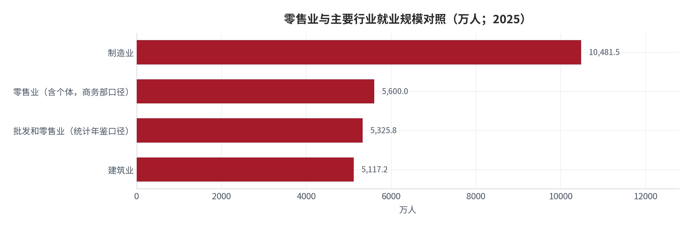 图 1：零售业与主要行业就业规模对照（万人；2025）。零售业吸纳就业超 5,600 万人、行业排名第三；批发和零售业法人单位口径为 5,325.8 万人。资料来源：商务部流通业发展司 [1]、就业数据汇总 [3]