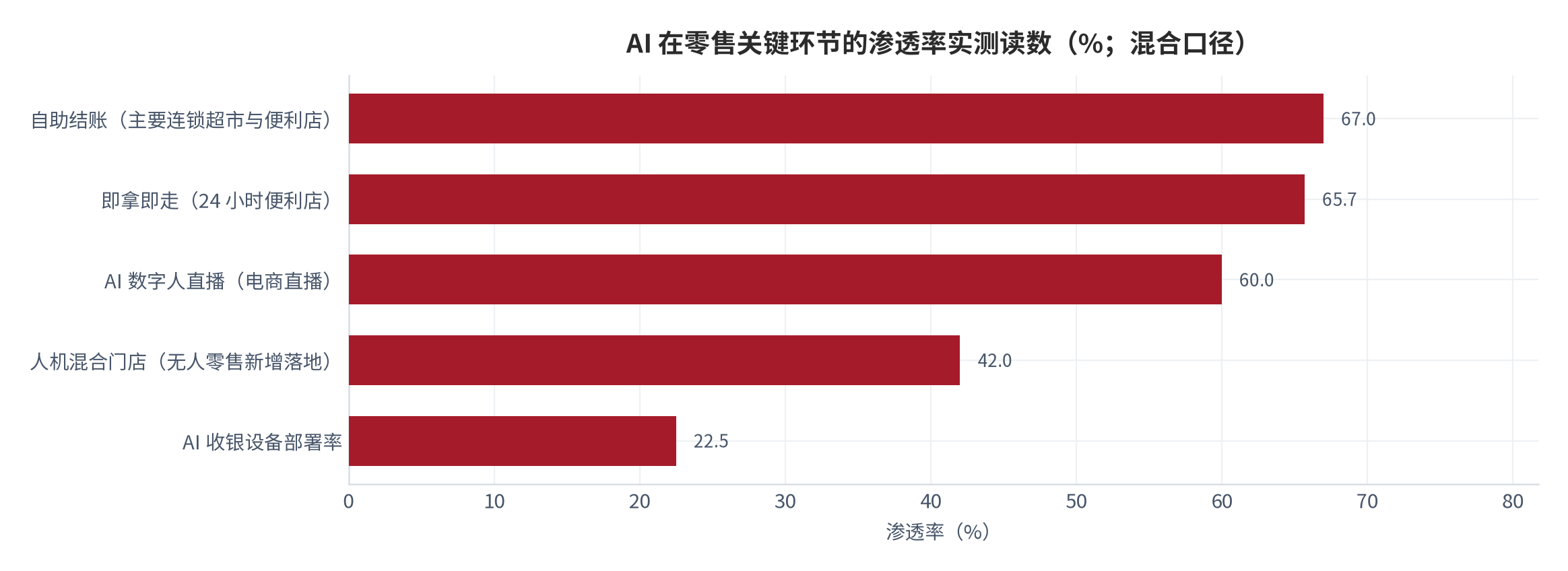 图 2：AI 在零售关键环节的渗透率实测读数（%；混合口径）。自助结账 67%、AI 数字人直播超 60%、即拿即走占 24 小时便利店 65.7%、人机混合门店占新增 42%、AI 收银设备部署率 22.5%。资料来源：中国连锁经营协会 [4]、行业调研 [9][10][13]