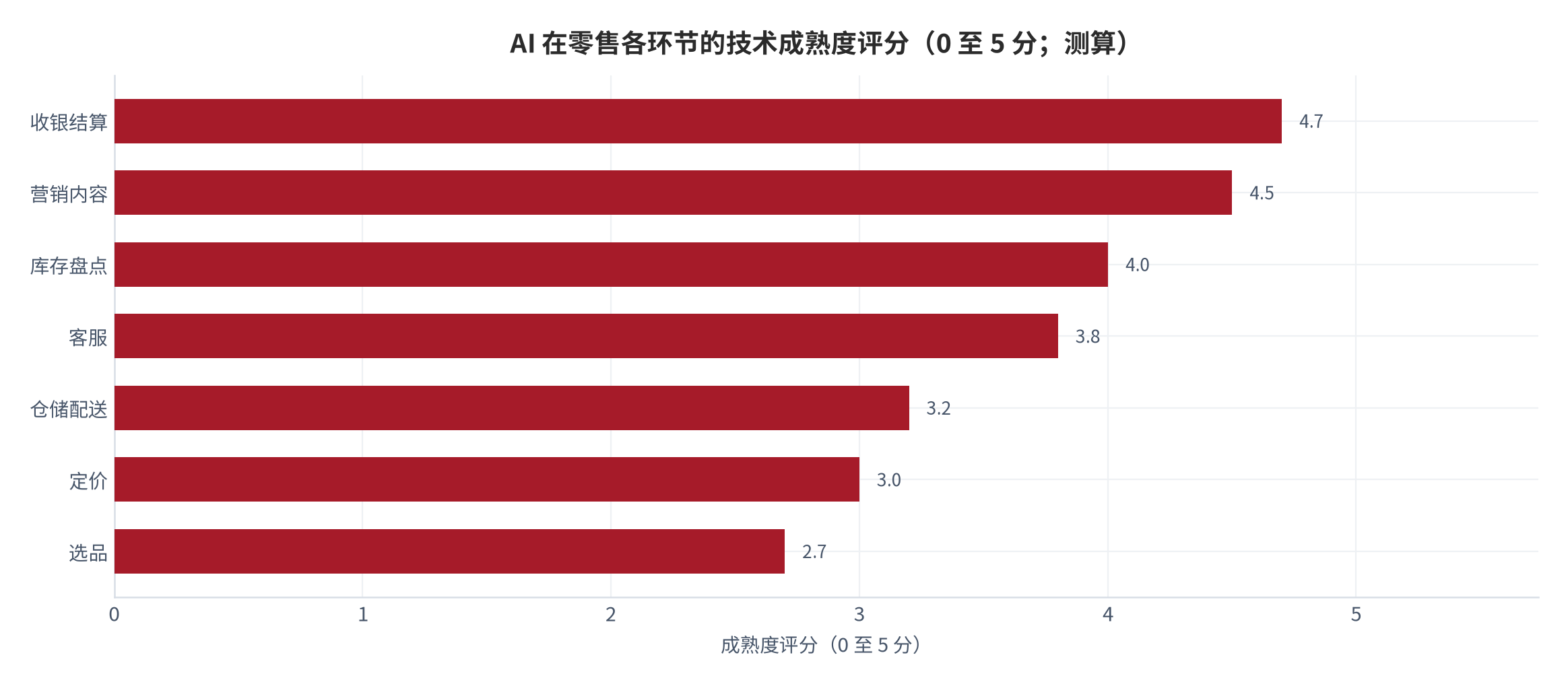 图 3：AI 在零售各环节的技术成熟度评分（0 至 5 分；测算）。收银结算 4.7、营销内容 4.5、库存盘点 4.0、客服 3.8、配送 3.2、定价 3.0、选品 2.7。资料来源：测算（锚定 [4][9][10][13]）