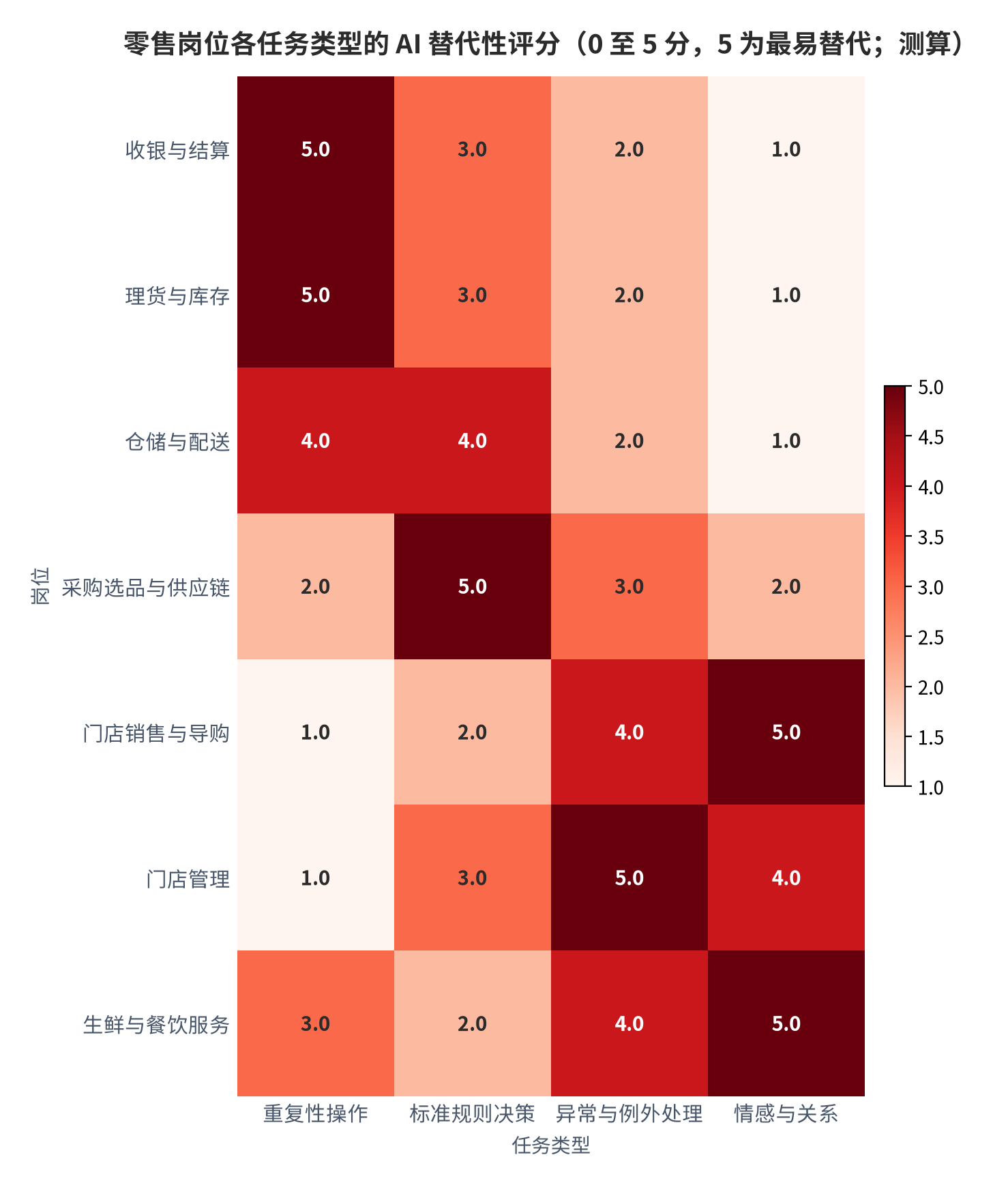 图 4：零售岗位各任务类型的 AI 替代性评分（0 至 5 分；测算）。行变量为岗位、列变量为任务类型；评分越高越易替代。收银与结算的重复性操作评分为 5.0，门店销售与导购的情感与关系评分为 5.0（最难替代）。资料来源：测算（锚定 [4][6][9][13]）
