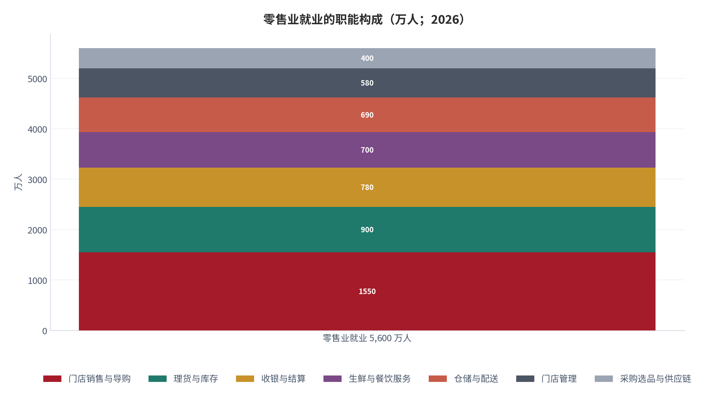 图 5：零售业就业的职能构成（万人；2026）。门店销售与导购 1,550 万、理货与库存 900 万、收银与结算 780 万、生鲜与餐饮服务 700 万、仓储与配送 690 万、门店管理 580 万、采购选品与供应链 400 万。资料来源：测算（锚定 [1][3]）