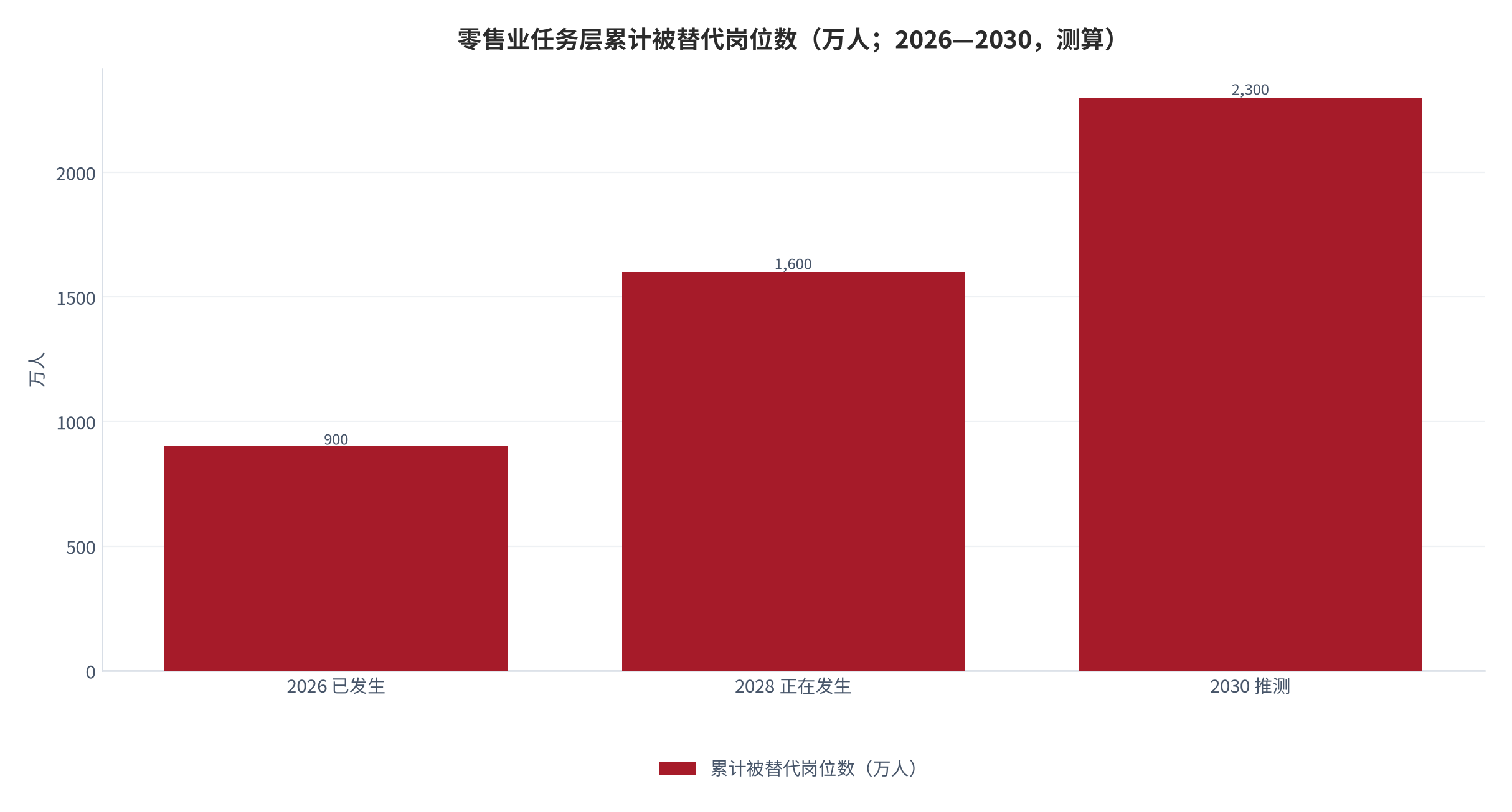 图 6：零售业任务层累计被替代岗位数（万人；2026—2030，测算）。已发生阶段累计约 900 万人、2028 年约 1,600 万人、2030 年约 2,300 万人。资料来源：测算（锚定 [4][9][12][13]）