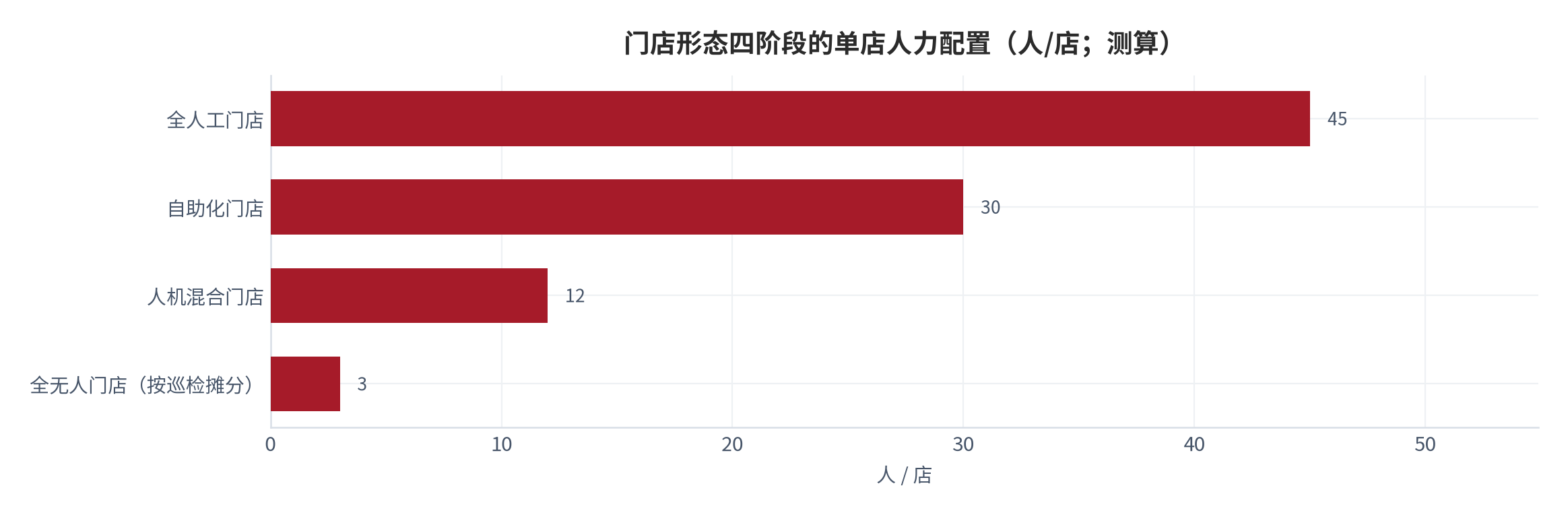 图 7：门店形态四阶段的单店人力配置（人/店；测算）。全人工 40 至 50 人、自助化 25 至 32 人、人机混合 8 至 14 人、全无人 1 至 3 人（按巡检人力摊分）。资料来源：测算（锚定 [4][9][10][13]）