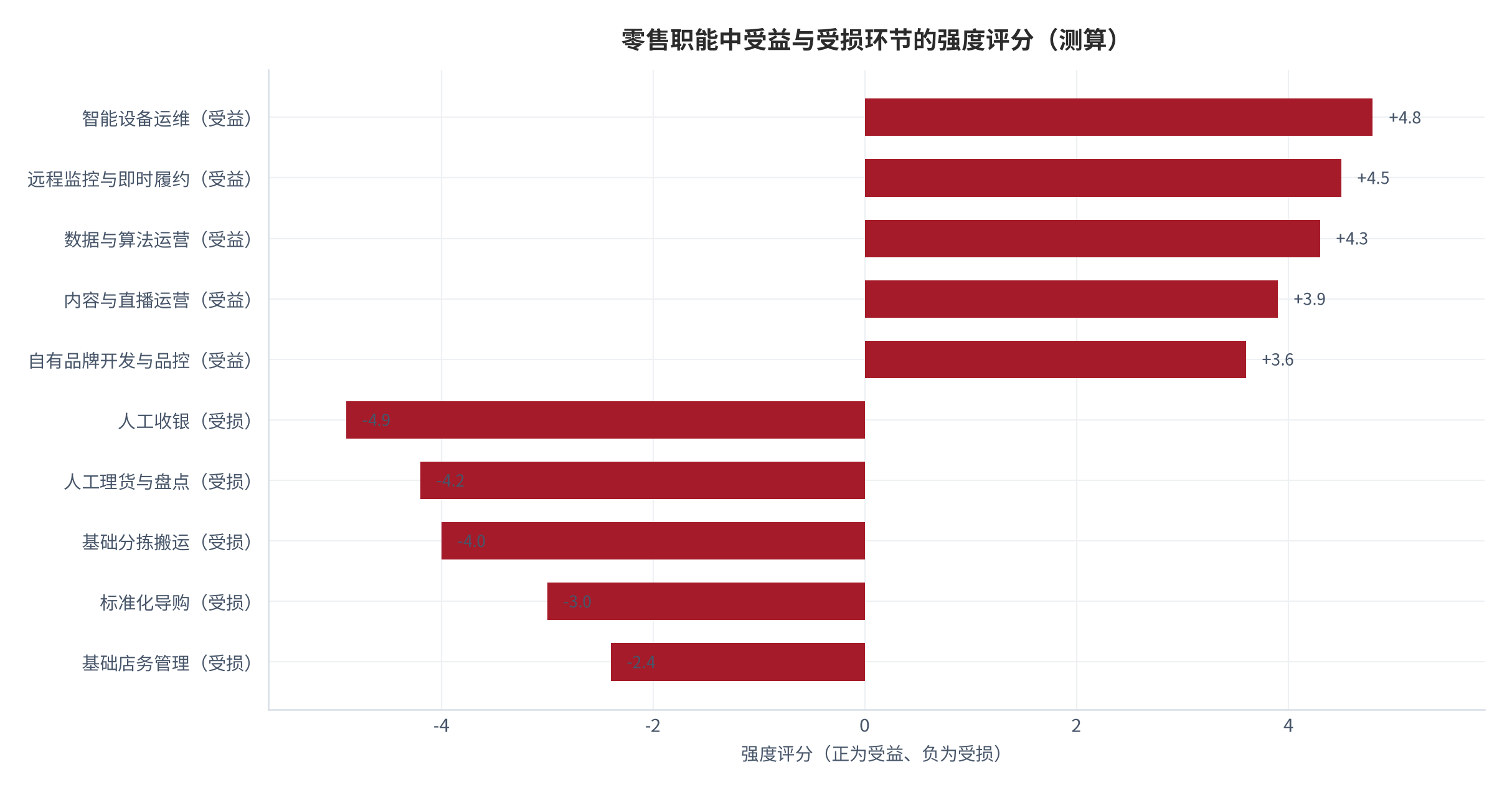 图 8：零售职能中受益与受损环节的强度评分（正为受益、负为受损；测算）。智能设备运维 +4.8、远程监控与即时履约 +4.5、人工收银 −4.9、人工理货与盘点 −4.2。资料来源：测算（锚定 [9][10][11][13]）