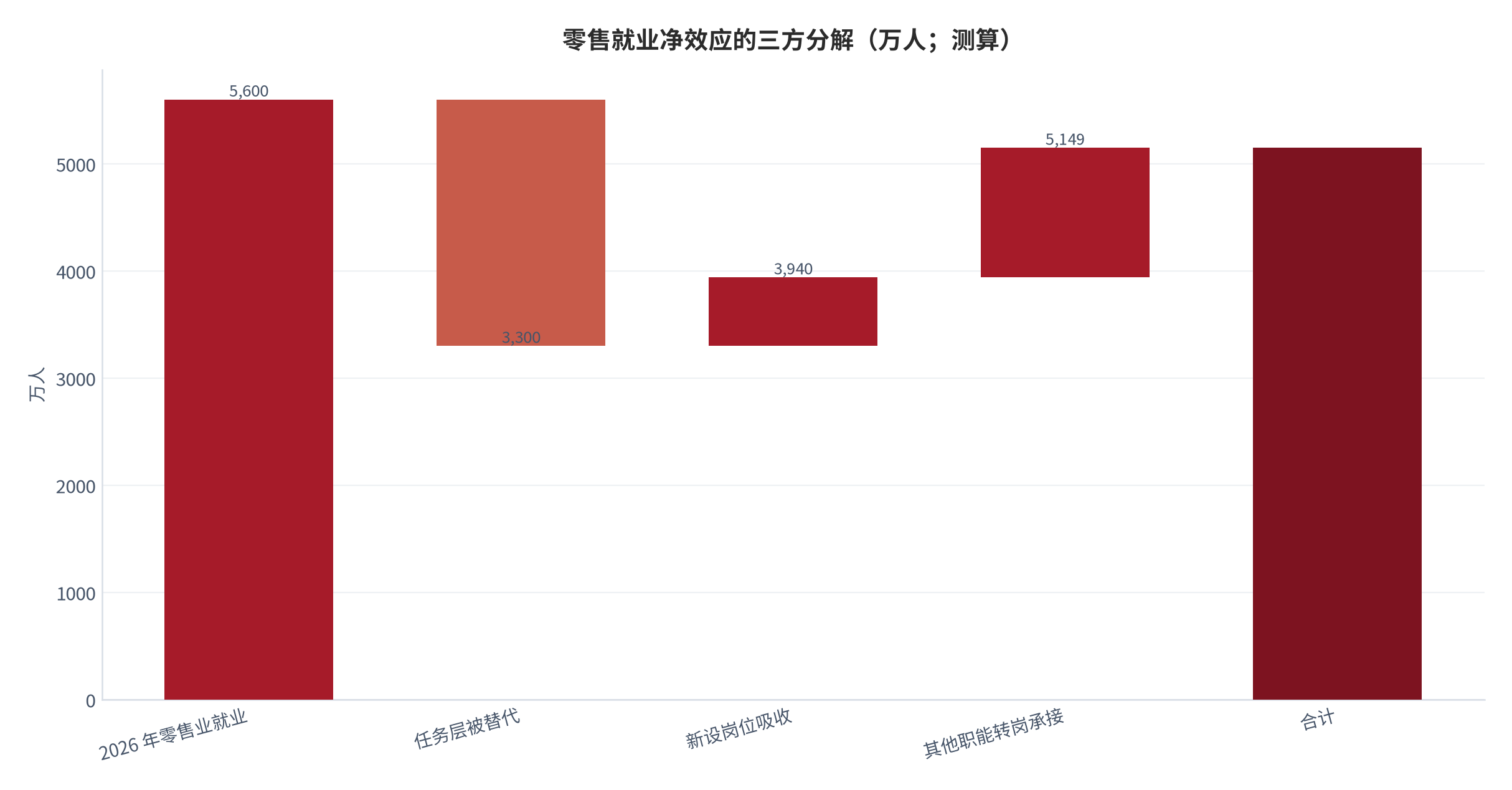 图 9:零售就业净效应的三方分解(万人;测算)。基数 5,600 万人,任务层被替代 −2,300 万人,新设岗位吸收 +640 万人、其他职能转岗承接 +1,209 万人,净结果 5,148 万人。资料来源:测算